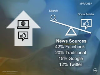 © Copyright 2018 Dell Inc.11
News Sources
42% Facebook
20% Traditional
12% Twitter
15% Google
Social Media
Search
#PRAXIS7
Source: Morning Consult 2017
 