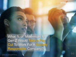 © Copyright 2018 Dell Inc.30
Source: Cone Communications Survey
What % of Millennials &
Gen Z Would Take a Pay
Cut To Work For A Socially
Responsible Company?
#PRAXIS7
 