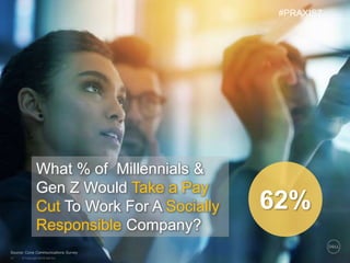 © Copyright 2018 Dell Inc.31
Source: Cone Communications Survey
What % of Millennials &
Gen Z Would Take a Pay
Cut To Work For A Socially
Responsible Company?
62%
#PRAXIS7
 