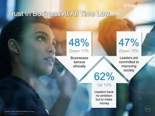 © Copyright 2018 Dell Inc.34
Trust In Business At All Time Low…
Source: Cone Communications Survey
48%
Down 17%
Businesses
behave
ethically
Leaders have
no ambition
but to make
money
62%
Up 12%
47%
Down 15%
Leaders are
committed to
improving
society
#PRAXIS7
 
