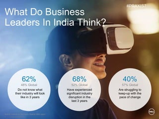 © Copyright 2018 Dell Inc.6
What Do Business
Leaders In India Think?
Source: Institute for the Future: Realize 2030 report
68%
52% Global
Have experienced
significant industry
disruption in the
last 3 years
62%
48% Global
Do not know what
their industry will look
like in 3 years
40%
57% Global
Are struggling to
keep-up with the
pace of change
#PRAXIS7
 