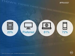© Copyright 2018 Dell Inc.9
20% Preferred 81% 72%
Source: Pew Research Center - The Modern New Consumer Study 2016 (updated 2017)
#PRAXIS7
 