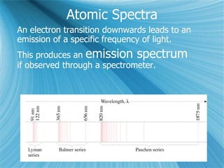 Atomic Spectra
An electron transition downwards leads to an
emission of a specific frequency of light.
This produces an emission spectrum
if observed through a spectrometer.
 