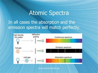 www.scienceinschool.org
Atomic Spectra
In all cases the absorption and the
emission spectra will match perfectly.
 