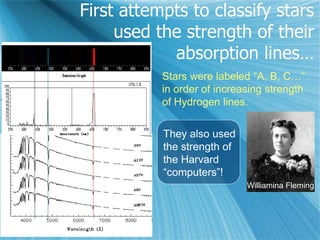 First attempts to classify stars
used the strength of their
absorption lines…
Williamina Fleming
They also used
the strength of
the Harvard
“computers”!
Stars were labeled “A, B, C…”
in order of increasing strength
of Hydrogen lines.
 
