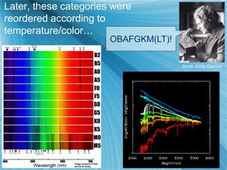 OBAFGKM(LT)!
Later, these categories were
reordered according to
temperature/color…
Annie Jump Cannon
 