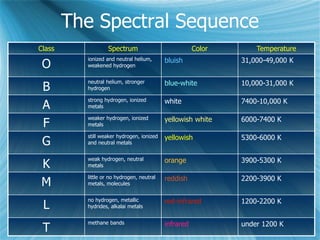 The Spectral Sequence
Class Spectrum Color Temperature
O
ionized and neutral helium,
weakened hydrogen
bluish 31,000-49,000 K
B
neutral helium, stronger
hydrogen
blue-white 10,000-31,000 K
A
strong hydrogen, ionized
metals
white 7400-10,000 K
F
weaker hydrogen, ionized
metals
yellowish white 6000-7400 K
G
still weaker hydrogen, ionized
and neutral metals
yellowish 5300-6000 K
K
weak hydrogen, neutral
metals
orange 3900-5300 K
M
little or no hydrogen, neutral
metals, molecules
reddish 2200-3900 K
L
no hydrogen, metallic
hydrides, alkalai metals
red-infrared 1200-2200 K
T
methane bands infrared under 1200 K
 