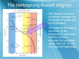 The Hertzsprung-Russell diagram
This diagram shows a
correlation between the
luminosity of a star and
its temperature.
The scale on the axes is
not linear as the
temperature varies from
3000 to 25000 K
whereas the luminosity
varies from 10-4 to 106,
10 orders of magnitude.
 