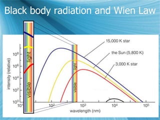 Black body radiation and Wien Law
 