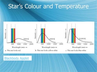 Star’s Colour and Temperature
Blackbody Applet
 