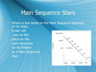 Main Sequence Stars
 Where a star lands on the Main Sequence depends
on its mass.
 A star will
stay at this
place on the
main sequence
for its lifetime
as a Main Sequence
Star.
QuickTime™ and a
Photo - JPEG decompressor
are needed to see this picture.
 