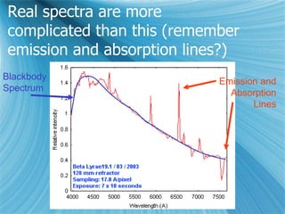 Real spectra are more
complicated than this (remember
emission and absorption lines?)
Blackbody
Spectrum
Emission and
Absorption
Lines
 