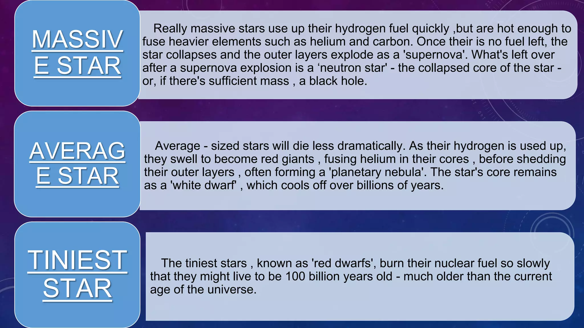 Really massive stars use up their hydrogen fuel quickly ,but are hot enough to
fuse heavier elements such as helium and carbon. Once their is no fuel left, the
star collapses and the outer layers explode as a 'supernova'. What's left over
after a supernova explosion is a ‘neutron star' - the collapsed core of the star -
or, if there's sufficient mass , a black hole.
MASSIV
E STAR
Average - sized stars will die less dramatically. As their hydrogen is used up,
they swell to become red giants , fusing helium in their cores , before shedding
their outer layers , often forming a 'planetary nebula'. The star's core remains
as a 'white dwarf' , which cools off over billions of years.
AVERAG
E STAR
The tiniest stars , known as 'red dwarfs', burn their nuclear fuel so slowly
that they might live to be 100 billion years old - much older than the current
age of the universe.
TINIEST
STAR
 