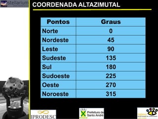 COORDENADA ALTAZIMUTAL
Pontos Graus
Norte 0
Nordeste 45
Leste 90
Sudeste 135
Sul 180
Sudoeste 225
Oeste 270
Noroeste 315
 