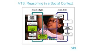 VTS: Reasoning in a Social Context
Communicating
Ideas
Looking Again
Making
Observations
Making Inferences
Based on Evidence
Respectful
Debate
Listening
Re-framing
Assumptions &
Hypotheses
Using New
Information
Provided By
Others
Cognitive Cycle Social Cycle
Making an
‘Argument’;
Stating an
hypothesis
Critical
Evaluation
 