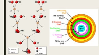 STELLAR NUCLEOSYNTHESIS.pptx FORMATION OF HAVIER ELEMENTS | PPTX