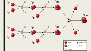 STELLAR NUCLEOSYNTHESIS.pptx FORMATION OF HAVIER ELEMENTS | PPTX