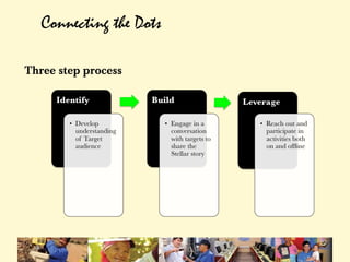 Connecting the Dots

Three step process
 