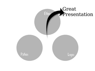 Great
         Ethos          Presentation



            Great
         Presentation




Pathos                    Logos
 