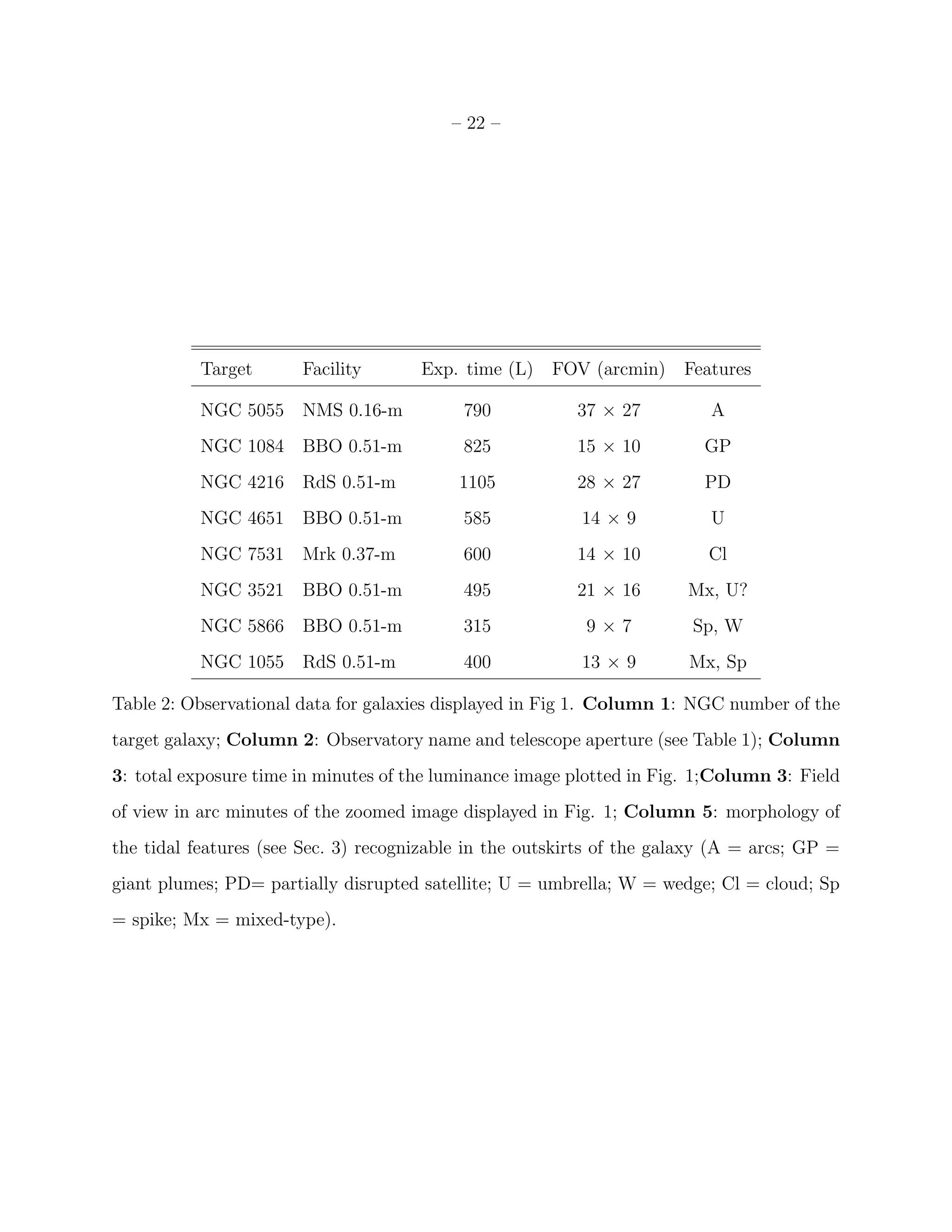 – 22 –
Target Facility Exp. time (L) FOV (arcmin) Features
NGC 5055 NMS 0.16-m 790 37 × 27 A
NGC 1084 BBO 0.51-m 825 15 × 10 GP
NGC 4216 RdS 0.51-m 1105 28 × 27 PD
NGC 4651 BBO 0.51-m 585 14 × 9 U
NGC 7531 Mrk 0.37-m 600 14 × 10 Cl
NGC 3521 BBO 0.51-m 495 21 × 16 Mx, U?
NGC 5866 BBO 0.51-m 315 9 × 7 Sp, W
NGC 1055 RdS 0.51-m 400 13 × 9 Mx, Sp
Table 2: Observational data for galaxies displayed in Fig 1. Column 1: NGC number of the
target galaxy; Column 2: Observatory name and telescope aperture (see Table 1); Column
3: total exposure time in minutes of the luminance image plotted in Fig. 1;Column 3: Field
of view in arc minutes of the zoomed image displayed in Fig. 1; Column 5: morphology of
the tidal features (see Sec. 3) recognizable in the outskirts of the galaxy (A = arcs; GP =
giant plumes; PD= partially disrupted satellite; U = umbrella; W = wedge; Cl = cloud; Sp
= spike; Mx = mixed-type).
 