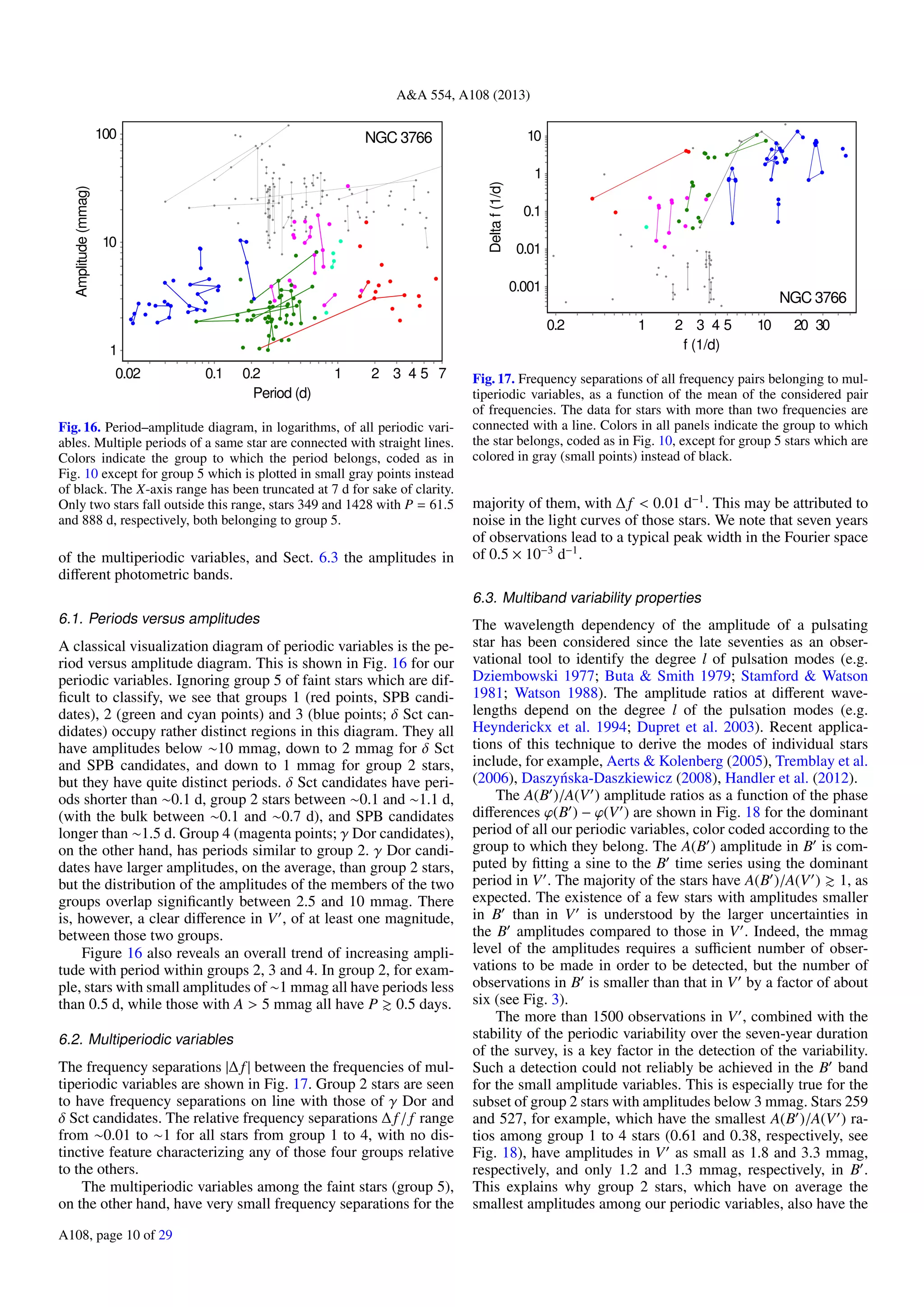 A&A 554, A108 (2013)
0.02 0.1 0.2 1 2 3 4 5 7
Period (d)
1
10
100
Amplitude(mmag)
NGC 3766
Fig. 16. Period–amplitude diagram, in logarithms, of all periodic vari-
ables. Multiple periods of a same star are connected with straight lines.
Colors indicate the group to which the period belongs, coded as in
Fig. 10 except for group 5 which is plotted in small gray points instead
of black. The X-axis range has been truncated at 7 d for sake of clarity.
Only two stars fall outside this range, stars 349 and 1428 with P = 61.5
and 888 d, respectively, both belonging to group 5.
of the multiperiodic variables, and Sect. 6.3 the amplitudes in
diﬀerent photometric bands.
6.1. Periods versus amplitudes
A classical visualization diagram of periodic variables is the pe-
riod versus amplitude diagram. This is shown in Fig. 16 for our
periodic variables. Ignoring group 5 of faint stars which are dif-
ﬁcult to classify, we see that groups 1 (red points, SPB candi-
dates), 2 (green and cyan points) and 3 (blue points; δ Sct can-
didates) occupy rather distinct regions in this diagram. They all
have amplitudes below ∼10 mmag, down to 2 mmag for δ Sct
and SPB candidates, and down to 1 mmag for group 2 stars,
but they have quite distinct periods. δ Sct candidates have peri-
ods shorter than ∼0.1 d, group 2 stars between ∼0.1 and ∼1.1 d,
(with the bulk between ∼0.1 and ∼0.7 d), and SPB candidates
longer than ∼1.5 d. Group 4 (magenta points; γ Dor candidates),
on the other hand, has periods similar to group 2. γ Dor candi-
dates have larger amplitudes, on the average, than group 2 stars,
but the distribution of the amplitudes of the members of the two
groups overlap signiﬁcantly between 2.5 and 10 mmag. There
is, however, a clear diﬀerence in V , of at least one magnitude,
between those two groups.
Figure 16 also reveals an overall trend of increasing ampli-
tude with period within groups 2, 3 and 4. In group 2, for exam-
ple, stars with small amplitudes of ∼1 mmag all have periods less
than 0.5 d, while those with A > 5 mmag all have P 0.5 days.
6.2. Multiperiodic variables
The frequency separations |∆ f| between the frequencies of mul-
tiperiodic variables are shown in Fig. 17. Group 2 stars are seen
to have frequency separations on line with those of γ Dor and
δ Sct candidates. The relative frequency separations ∆f/ f range
from ∼0.01 to ∼1 for all stars from group 1 to 4, with no dis-
tinctive feature characterizing any of those four groups relative
to the others.
The multiperiodic variables among the faint stars (group 5),
on the other hand, have very small frequency separations for the
0.2 1 2 3 4 5 10 20 30
f (1/d)
0.001
0.01
0.1
1
10
Deltaf(1/d)
NGC 3766
Fig. 17. Frequency separations of all frequency pairs belonging to mul-
tiperiodic variables, as a function of the mean of the considered pair
of frequencies. The data for stars with more than two frequencies are
connected with a line. Colors in all panels indicate the group to which
the star belongs, coded as in Fig. 10, except for group 5 stars which are
colored in gray (small points) instead of black.
majority of them, with ∆f < 0.01 d−1
. This may be attributed to
noise in the light curves of those stars. We note that seven years
of observations lead to a typical peak width in the Fourier space
of 0.5 × 10−3
d−1
.
6.3. Multiband variability properties
The wavelength dependency of the amplitude of a pulsating
star has been considered since the late seventies as an obser-
vational tool to identify the degree l of pulsation modes (e.g.
Dziembowski 1977; Buta & Smith 1979; Stamford & Watson
1981; Watson 1988). The amplitude ratios at diﬀerent wave-
lengths depend on the degree l of the pulsation modes (e.g.
Heynderickx et al. 1994; Dupret et al. 2003). Recent applica-
tions of this technique to derive the modes of individual stars
include, for example, Aerts & Kolenberg (2005), Tremblay et al.
(2006), Daszy´nska-Daszkiewicz (2008), Handler et al. (2012).
The A(B )/A(V ) amplitude ratios as a function of the phase
diﬀerences ϕ(B ) − ϕ(V ) are shown in Fig. 18 for the dominant
period of all our periodic variables, color coded according to the
group to which they belong. The A(B ) amplitude in B is com-
puted by ﬁtting a sine to the B time series using the dominant
period in V . The majority of the stars have A(B )/A(V ) 1, as
expected. The existence of a few stars with amplitudes smaller
in B than in V is understood by the larger uncertainties in
the B amplitudes compared to those in V . Indeed, the mmag
level of the amplitudes requires a suﬃcient number of obser-
vations to be made in order to be detected, but the number of
observations in B is smaller than that in V by a factor of about
six (see Fig. 3).
The more than 1500 observations in V , combined with the
stability of the periodic variability over the seven-year duration
of the survey, is a key factor in the detection of the variability.
Such a detection could not reliably be achieved in the B band
for the small amplitude variables. This is especially true for the
subset of group 2 stars with amplitudes below 3 mmag. Stars 259
and 527, for example, which have the smallest A(B )/A(V ) ra-
tios among group 1 to 4 stars (0.61 and 0.38, respectively, see
Fig. 18), have amplitudes in V as small as 1.8 and 3.3 mmag,
respectively, and only 1.2 and 1.3 mmag, respectively, in B .
This explains why group 2 stars, which have on average the
smallest amplitudes among our periodic variables, also have the
A108, page 10 of 29
 
