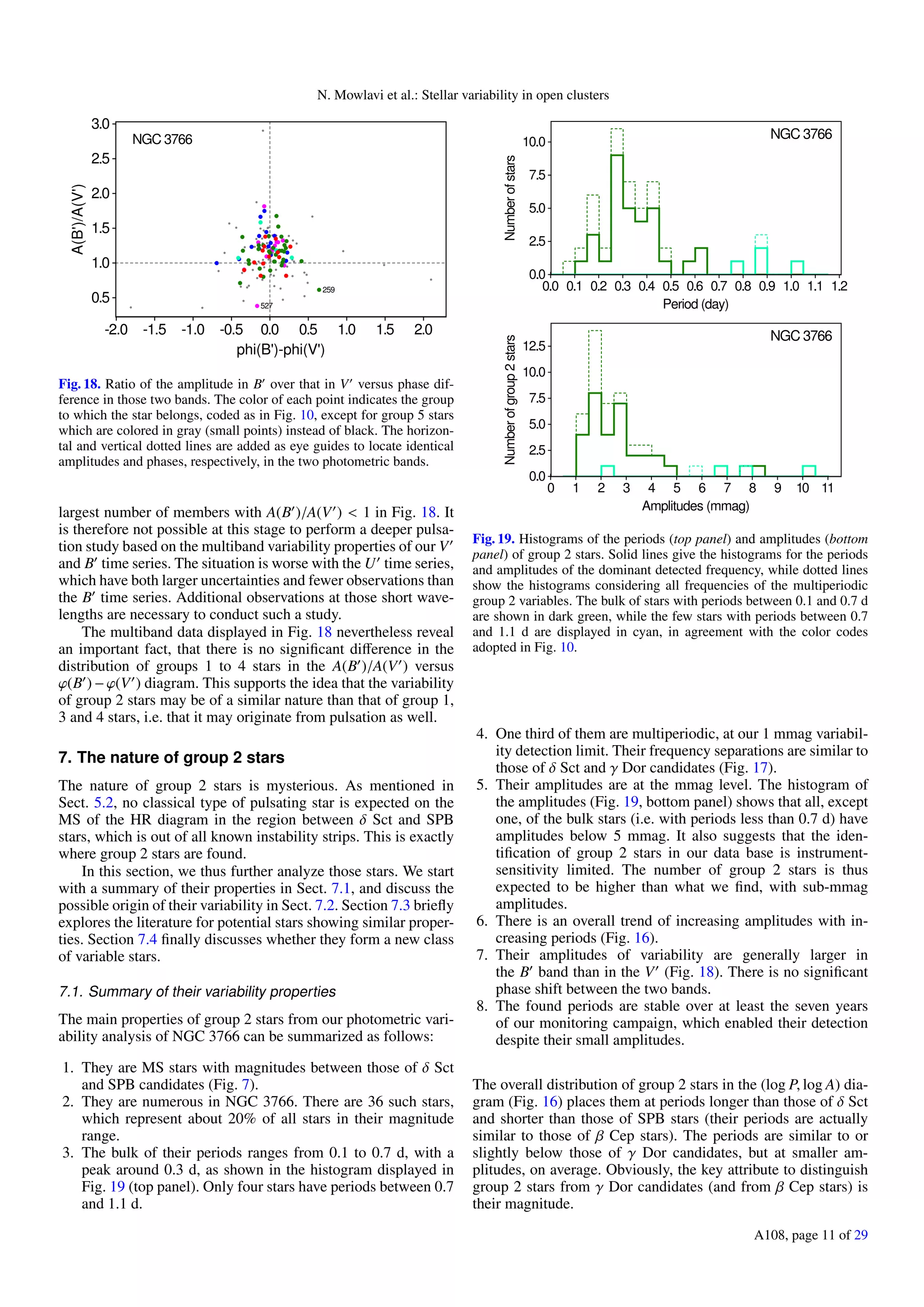 N. Mowlavi et al.: Stellar variability in open clusters
-2.0 -1.5 -1.0 -0.5 0.0 0.5 1.0 1.5 2.0
phi(B')-phi(V')
0.5
1.0
1.5
2.0
2.5
3.0
A(B')/A(V')
259
527
NGC 3766
Fig. 18. Ratio of the amplitude in B over that in V versus phase dif-
ference in those two bands. The color of each point indicates the group
to which the star belongs, coded as in Fig. 10, except for group 5 stars
which are colored in gray (small points) instead of black. The horizon-
tal and vertical dotted lines are added as eye guides to locate identical
amplitudes and phases, respectively, in the two photometric bands.
largest number of members with A(B )/A(V ) < 1 in Fig. 18. It
is therefore not possible at this stage to perform a deeper pulsa-
tion study based on the multiband variability properties of our V
and B time series. The situation is worse with the U time series,
which have both larger uncertainties and fewer observations than
the B time series. Additional observations at those short wave-
lengths are necessary to conduct such a study.
The multiband data displayed in Fig. 18 nevertheless reveal
an important fact, that there is no signiﬁcant diﬀerence in the
distribution of groups 1 to 4 stars in the A(B )/A(V ) versus
ϕ(B ) − ϕ(V ) diagram. This supports the idea that the variability
of group 2 stars may be of a similar nature than that of group 1,
3 and 4 stars, i.e. that it may originate from pulsation as well.
7. The nature of group 2 stars
The nature of group 2 stars is mysterious. As mentioned in
Sect. 5.2, no classical type of pulsating star is expected on the
MS of the HR diagram in the region between δ Sct and SPB
stars, which is out of all known instability strips. This is exactly
where group 2 stars are found.
In this section, we thus further analyze those stars. We start
with a summary of their properties in Sect. 7.1, and discuss the
possible origin of their variability in Sect. 7.2. Section 7.3 brieﬂy
explores the literature for potential stars showing similar proper-
ties. Section 7.4 ﬁnally discusses whether they form a new class
of variable stars.
7.1. Summary of their variability properties
The main properties of group 2 stars from our photometric vari-
ability analysis of NGC 3766 can be summarized as follows:
1. They are MS stars with magnitudes between those of δ Sct
and SPB candidates (Fig. 7).
2. They are numerous in NGC 3766. There are 36 such stars,
which represent about 20% of all stars in their magnitude
range.
3. The bulk of their periods ranges from 0.1 to 0.7 d, with a
peak around 0.3 d, as shown in the histogram displayed in
Fig. 19 (top panel). Only four stars have periods between 0.7
and 1.1 d.
0.0 0.1 0.2 0.3 0.4 0.5 0.6 0.7 0.8 0.9 1.0 1.1 1.2
Period (day)
0.0
2.5
5.0
7.5
10.0
Numberofstars
NGC 3766
0 1 2 3 4 5 6 7 8 9 10 11
Amplitudes (mmag)
0.0
2.5
5.0
7.5
10.0
12.5
Numberofgroup2stars
NGC 3766
Fig. 19. Histograms of the periods (top panel) and amplitudes (bottom
panel) of group 2 stars. Solid lines give the histograms for the periods
and amplitudes of the dominant detected frequency, while dotted lines
show the histograms considering all frequencies of the multiperiodic
group 2 variables. The bulk of stars with periods between 0.1 and 0.7 d
are shown in dark green, while the few stars with periods between 0.7
and 1.1 d are displayed in cyan, in agreement with the color codes
adopted in Fig. 10.
4. One third of them are multiperiodic, at our 1 mmag variabil-
ity detection limit. Their frequency separations are similar to
those of δ Sct and γ Dor candidates (Fig. 17).
5. Their amplitudes are at the mmag level. The histogram of
the amplitudes (Fig. 19, bottom panel) shows that all, except
one, of the bulk stars (i.e. with periods less than 0.7 d) have
amplitudes below 5 mmag. It also suggests that the iden-
tiﬁcation of group 2 stars in our data base is instrument-
sensitivity limited. The number of group 2 stars is thus
expected to be higher than what we ﬁnd, with sub-mmag
amplitudes.
6. There is an overall trend of increasing amplitudes with in-
creasing periods (Fig. 16).
7. Their amplitudes of variability are generally larger in
the B band than in the V (Fig. 18). There is no signiﬁcant
phase shift between the two bands.
8. The found periods are stable over at least the seven years
of our monitoring campaign, which enabled their detection
despite their small amplitudes.
The overall distribution of group 2 stars in the (log P, log A) dia-
gram (Fig. 16) places them at periods longer than those of δ Sct
and shorter than those of SPB stars (their periods are actually
similar to those of β Cep stars). The periods are similar to or
slightly below those of γ Dor candidates, but at smaller am-
plitudes, on average. Obviously, the key attribute to distinguish
group 2 stars from γ Dor candidates (and from β Cep stars) is
their magnitude.
A108, page 11 of 29
 