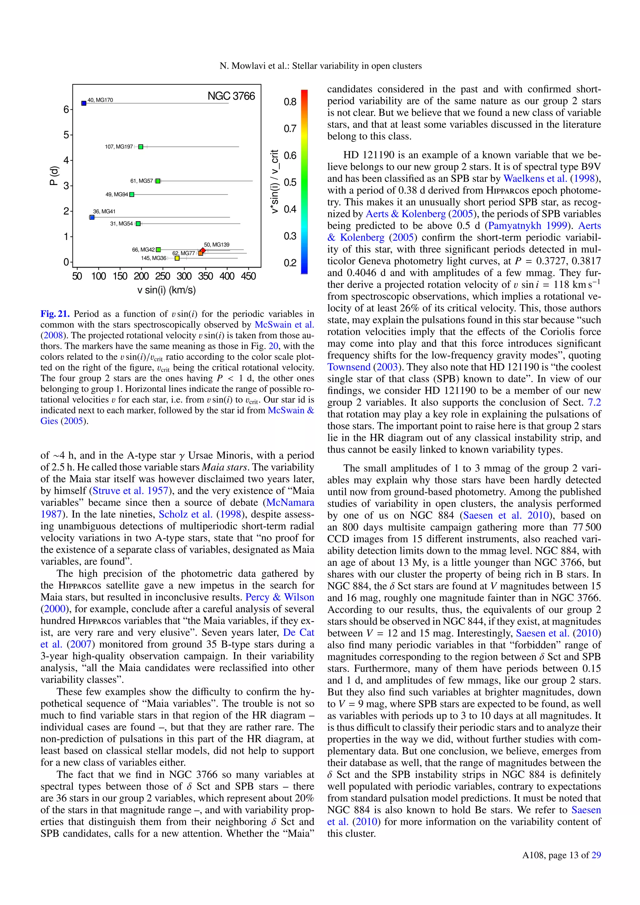 N. Mowlavi et al.: Stellar variability in open clusters
0.2
0.3
0.4
0.5
0.6
0.7
0.8
v*sin(i)/v_crit50 100 150 200 250 300 350 400 450
v sin(i) (km/s)
0
1
2
3
4
5
6
P(d)
31, MG54
36, MG41
40, MG170
49, MG94
50, MG139
61, MG57
62, MG77
66, MG42
107, MG197
145, MG36
NGC 3766
Fig. 21. Period as a function of v sin(i) for the periodic variables in
common with the stars spectroscopically observed by McSwain et al.
(2008). The projected rotational velocity v sin(i) is taken from those au-
thors. The markers have the same meaning as those in Fig. 20, with the
colors related to the v sin(i)/vcrit ratio according to the color scale plot-
ted on the right of the ﬁgure, vcrit being the critical rotational velocity.
The four group 2 stars are the ones having P < 1 d, the other ones
belonging to group 1. Horizontal lines indicate the range of possible ro-
tational velocities v for each star, i.e. from v sin(i) to vcrit. Our star id is
indicated next to each marker, followed by the star id from McSwain &
Gies (2005).
of ∼4 h, and in the A-type star γ Ursae Minoris, with a period
of 2.5 h. He called those variable stars Maia stars. The variability
of the Maia star itself was however disclaimed two years later,
by himself (Struve et al. 1957), and the very existence of “Maia
variables” became since then a source of debate (McNamara
1987). In the late nineties, Scholz et al. (1998), despite assess-
ing unambiguous detections of multiperiodic short-term radial
velocity variations in two A-type stars, state that “no proof for
the existence of a separate class of variables, designated as Maia
variables, are found”.
The high precision of the photometric data gathered by
the H satellite gave a new impetus in the search for
Maia stars, but resulted in inconclusive results. Percy & Wilson
(2000), for example, conclude after a careful analysis of several
hundred H variables that “the Maia variables, if they ex-
ist, are very rare and very elusive”. Seven years later, De Cat
et al. (2007) monitored from ground 35 B-type stars during a
3-year high-quality observation campaign. In their variability
analysis, “all the Maia candidates were reclassiﬁed into other
variability classes”.
These few examples show the diﬃculty to conﬁrm the hy-
pothetical sequence of “Maia variables”. The trouble is not so
much to ﬁnd variable stars in that region of the HR diagram –
individual cases are found –, but that they are rather rare. The
non-prediction of pulsations in this part of the HR diagram, at
least based on classical stellar models, did not help to support
for a new class of variables either.
The fact that we ﬁnd in NGC 3766 so many variables at
spectral types between those of δ Sct and SPB stars – there
are 36 stars in our group 2 variables, which represent about 20%
of the stars in that magnitude range –, and with variability prop-
erties that distinguish them from their neighboring δ Sct and
SPB candidates, calls for a new attention. Whether the “Maia”
candidates considered in the past and with conﬁrmed short-
period variability are of the same nature as our group 2 stars
is not clear. But we believe that we found a new class of variable
stars, and that at least some variables discussed in the literature
belong to this class.
HD 121190 is an example of a known variable that we be-
lieve belongs to our new group 2 stars. It is of spectral type B9V
and has been classiﬁed as an SPB star by Waelkens et al. (1998),
with a period of 0.38 d derived from H epoch photome-
try. This makes it an unusually short period SPB star, as recog-
nized by Aerts & Kolenberg (2005), the periods of SPB variables
being predicted to be above 0.5 d (Pamyatnykh 1999). Aerts
& Kolenberg (2005) conﬁrm the short-term periodic variabil-
ity of this star, with three signiﬁcant periods detected in mul-
ticolor Geneva photometry light curves, at P = 0.3727, 0.3817
and 0.4046 d and with amplitudes of a few mmag. They fur-
ther derive a projected rotation velocity of v sin i = 118 km s−1
from spectroscopic observations, which implies a rotational ve-
locity of at least 26% of its critical velocity. This, those authors
state, may explain the pulsations found in this star because “such
rotation velocities imply that the eﬀects of the Coriolis force
may come into play and that this force introduces signiﬁcant
frequency shifts for the low-frequency gravity modes”, quoting
Townsend (2003). They also note that HD 121190 is “the coolest
single star of that class (SPB) known to date”. In view of our
ﬁndings, we consider HD 121190 to be a member of our new
group 2 variables. It also supports the conclusion of Sect. 7.2
that rotation may play a key role in explaining the pulsations of
those stars. The important point to raise here is that group 2 stars
lie in the HR diagram out of any classical instability strip, and
thus cannot be easily linked to known variability types.
The small amplitudes of 1 to 3 mmag of the group 2 vari-
ables may explain why those stars have been hardly detected
until now from ground-based photometry. Among the published
studies of variability in open clusters, the analysis performed
by one of us on NGC 884 (Saesen et al. 2010), based on
an 800 days multisite campaign gathering more than 77 500
CCD images from 15 diﬀerent instruments, also reached vari-
ability detection limits down to the mmag level. NGC 884, with
an age of about 13 My, is a little younger than NGC 3766, but
shares with our cluster the property of being rich in B stars. In
NGC 884, the δ Sct stars are found at V magnitudes between 15
and 16 mag, roughly one magnitude fainter than in NGC 3766.
According to our results, thus, the equivalents of our group 2
stars should be observed in NGC 844, if they exist, at magnitudes
between V = 12 and 15 mag. Interestingly, Saesen et al. (2010)
also ﬁnd many periodic variables in that “forbidden” range of
magnitudes corresponding to the region between δ Sct and SPB
stars. Furthermore, many of them have periods between 0.15
and 1 d, and amplitudes of few mmags, like our group 2 stars.
But they also ﬁnd such variables at brighter magnitudes, down
to V = 9 mag, where SPB stars are expected to be found, as well
as variables with periods up to 3 to 10 days at all magnitudes. It
is thus diﬃcult to classify their periodic stars and to analyze their
properties in the way we did, without further studies with com-
plementary data. But one conclusion, we believe, emerges from
their database as well, that the range of magnitudes between the
δ Sct and the SPB instability strips in NGC 884 is deﬁnitely
well populated with periodic variables, contrary to expectations
from standard pulsation model predictions. It must be noted that
NGC 884 is also known to hold Be stars. We refer to Saesen
et al. (2010) for more information on the variability content of
this cluster.
A108, page 13 of 29
 