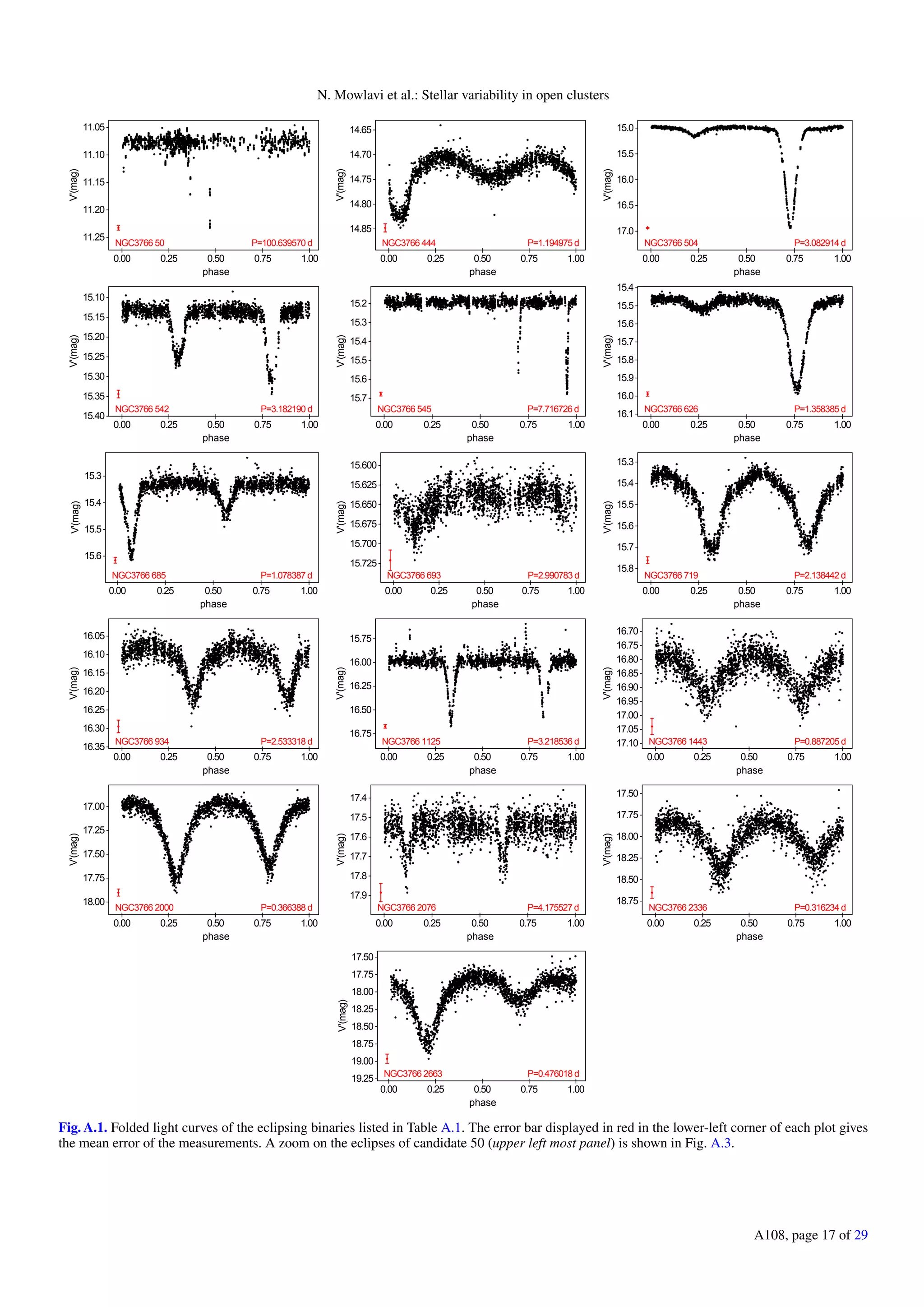 N. Mowlavi et al.: Stellar variability in open clusters
0.00 0.25 0.50 0.75 1.00
phase
11.05
11.10
11.15
11.20
11.25
V'(mag)
P=100.639570 dNGC3766 50
0.00 0.25 0.50 0.75 1.00
phase
14.65
14.70
14.75
14.80
14.85
V'(mag)
P=1.194975 dNGC3766 444
0.00 0.25 0.50 0.75 1.00
phase
15.0
15.5
16.0
16.5
17.0
V'(mag)
P=3.082914 dNGC3766 504
0.00 0.25 0.50 0.75 1.00
phase
15.10
15.15
15.20
15.25
15.30
15.35
15.40
V'(mag)
P=3.182190 dNGC3766 542
0.00 0.25 0.50 0.75 1.00
phase
15.2
15.3
15.4
15.5
15.6
15.7
V'(mag)
P=7.716726 dNGC3766 545
0.00 0.25 0.50 0.75 1.00
phase
15.4
15.5
15.6
15.7
15.8
15.9
16.0
16.1
V'(mag)
P=1.358385 dNGC3766 626
0.00 0.25 0.50 0.75 1.00
phase
15.3
15.4
15.5
15.6
V'(mag)
P=1.078387 dNGC3766 685
0.00 0.25 0.50 0.75 1.00
phase
15.600
15.625
15.650
15.675
15.700
15.725
V'(mag)
P=2.990783 dNGC3766 693
0.00 0.25 0.50 0.75 1.00
phase
15.3
15.4
15.5
15.6
15.7
15.8
V'(mag)
P=2.138442 dNGC3766 719
0.00 0.25 0.50 0.75 1.00
phase
16.05
16.10
16.15
16.20
16.25
16.30
16.35
V'(mag)
P=2.533318 dNGC3766 934
0.00 0.25 0.50 0.75 1.00
phase
15.75
16.00
16.25
16.50
16.75
V'(mag)
P=3.218536 dNGC3766 1125
0.00 0.25 0.50 0.75 1.00
phase
16.70
16.75
16.80
16.85
16.90
16.95
17.00
17.05
17.10
V'(mag)
P=0.887205 dNGC3766 1443
0.00 0.25 0.50 0.75 1.00
phase
17.00
17.25
17.50
17.75
18.00
V'(mag)
P=0.366388 dNGC3766 2000
0.00 0.25 0.50 0.75 1.00
phase
17.4
17.5
17.6
17.7
17.8
17.9
V'(mag)
P=4.175527 dNGC3766 2076
0.00 0.25 0.50 0.75 1.00
phase
17.50
17.75
18.00
18.25
18.50
18.75
V'(mag)
P=0.316234 dNGC3766 2336
0.00 0.25 0.50 0.75 1.00
phase
17.50
17.75
18.00
18.25
18.50
18.75
19.00
19.25
V'(mag)
P=0.476018 dNGC3766 2663
Fig. A.1. Folded light curves of the eclipsing binaries listed in Table A.1. The error bar displayed in red in the lower-left corner of each plot gives
the mean error of the measurements. A zoom on the eclipses of candidate 50 (upper left most panel) is shown in Fig. A.3.
A108, page 17 of 29
 