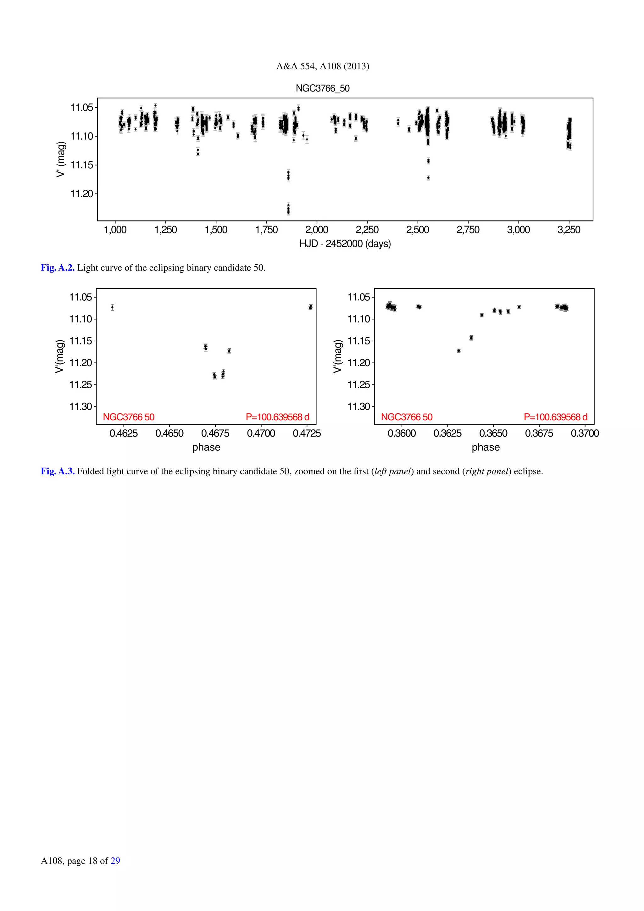 A&A 554, A108 (2013)
NGC3766_50
1,000 1,250 1,500 1,750 2,000 2,250 2,500 2,750 3,000 3,250
HJD - 2452000 (days)
11.05
11.10
11.15
11.20
V'(mag)
Fig. A.2. Light curve of the eclipsing binary candidate 50.
0.4625 0.4650 0.4675 0.4700 0.4725
phase
11.05
11.10
11.15
11.20
11.25
11.30
V'(mag)
P=100.639568 dNGC3766 50
0.3600 0.3625 0.3650 0.3675 0.3700
phase
11.05
11.10
11.15
11.20
11.25
11.30
V'(mag)
P=100.639568 dNGC3766 50
Fig. A.3. Folded light curve of the eclipsing binary candidate 50, zoomed on the ﬁrst (left panel) and second (right panel) eclipse.
A108, page 18 of 29
 