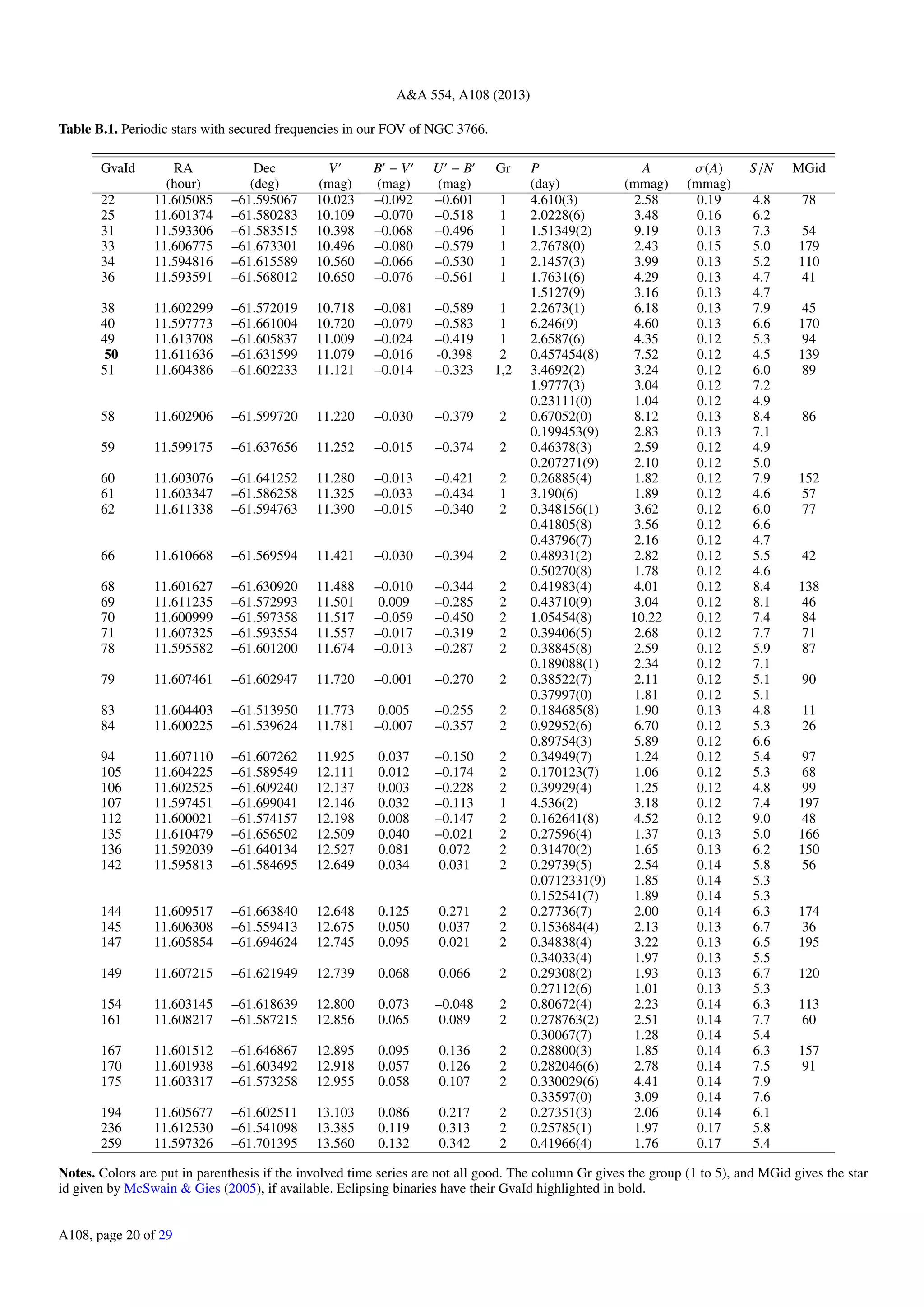 A&A 554, A108 (2013)
Table B.1. Periodic stars with secured frequencies in our FOV of NGC 3766.
GvaId RA Dec V B − V U − B Gr P A σ(A) S/N MGid
(hour) (deg) (mag) (mag) (mag) (day) (mmag) (mmag)
22 11.605085 –61.595067 10.023 –0.092 –0.601 1 4.610(3) 2.58 0.19 4.8 78
25 11.601374 –61.580283 10.109 –0.070 –0.518 1 2.0228(6) 3.48 0.16 6.2
31 11.593306 –61.583515 10.398 –0.068 –0.496 1 1.51349(2) 9.19 0.13 7.3 54
33 11.606775 –61.673301 10.496 –0.080 –0.579 1 2.7678(0) 2.43 0.15 5.0 179
34 11.594816 –61.615589 10.560 –0.066 –0.530 1 2.1457(3) 3.99 0.13 5.2 110
36 11.593591 –61.568012 10.650 –0.076 –0.561 1 1.7631(6) 4.29 0.13 4.7 41
1.5127(9) 3.16 0.13 4.7
38 11.602299 –61.572019 10.718 –0.081 –0.589 1 2.2673(1) 6.18 0.13 7.9 45
40 11.597773 –61.661004 10.720 –0.079 –0.583 1 6.246(9) 4.60 0.13 6.6 170
49 11.613708 –61.605837 11.009 –0.024 –0.419 1 2.6587(6) 4.35 0.12 5.3 94
50 11.611636 –61.631599 11.079 –0.016 -0.398 2 0.457454(8) 7.52 0.12 4.5 139
51 11.604386 –61.602233 11.121 –0.014 –0.323 1,2 3.4692(2) 3.24 0.12 6.0 89
1.9777(3) 3.04 0.12 7.2
0.23111(0) 1.04 0.12 4.9
58 11.602906 –61.599720 11.220 –0.030 –0.379 2 0.67052(0) 8.12 0.13 8.4 86
0.199453(9) 2.83 0.13 7.1
59 11.599175 –61.637656 11.252 –0.015 –0.374 2 0.46378(3) 2.59 0.12 4.9
0.207271(9) 2.10 0.12 5.0
60 11.603076 –61.641252 11.280 –0.013 –0.421 2 0.26885(4) 1.82 0.12 7.9 152
61 11.603347 –61.586258 11.325 –0.033 –0.434 1 3.190(6) 1.89 0.12 4.6 57
62 11.611338 –61.594763 11.390 –0.015 –0.340 2 0.348156(1) 3.62 0.12 6.0 77
0.41805(8) 3.56 0.12 6.6
0.43796(7) 2.16 0.12 4.7
66 11.610668 –61.569594 11.421 –0.030 –0.394 2 0.48931(2) 2.82 0.12 5.5 42
0.50270(8) 1.78 0.12 4.6
68 11.601627 –61.630920 11.488 –0.010 –0.344 2 0.41983(4) 4.01 0.12 8.4 138
69 11.611235 –61.572993 11.501 0.009 –0.285 2 0.43710(9) 3.04 0.12 8.1 46
70 11.600999 –61.597358 11.517 –0.059 –0.450 2 1.05454(8) 10.22 0.12 7.4 84
71 11.607325 –61.593554 11.557 –0.017 –0.319 2 0.39406(5) 2.68 0.12 7.7 71
78 11.595582 –61.601200 11.674 –0.013 –0.287 2 0.38845(8) 2.59 0.12 5.9 87
0.189088(1) 2.34 0.12 7.1
79 11.607461 –61.602947 11.720 –0.001 –0.270 2 0.38522(7) 2.11 0.12 5.1 90
0.37997(0) 1.81 0.12 5.1
83 11.604403 –61.513950 11.773 0.005 –0.255 2 0.184685(8) 1.90 0.13 4.8 11
84 11.600225 –61.539624 11.781 –0.007 –0.357 2 0.92952(6) 6.70 0.12 5.3 26
0.89754(3) 5.89 0.12 6.6
94 11.607110 –61.607262 11.925 0.037 –0.150 2 0.34949(7) 1.24 0.12 5.4 97
105 11.604225 –61.589549 12.111 0.012 –0.174 2 0.170123(7) 1.06 0.12 5.3 68
106 11.602525 –61.609240 12.137 0.003 –0.228 2 0.39929(4) 1.25 0.12 4.8 99
107 11.597451 –61.699041 12.146 0.032 –0.113 1 4.536(2) 3.18 0.12 7.4 197
112 11.600021 –61.574157 12.198 0.008 –0.147 2 0.162641(8) 4.52 0.12 9.0 48
135 11.610479 –61.656502 12.509 0.040 –0.021 2 0.27596(4) 1.37 0.13 5.0 166
136 11.592039 –61.640134 12.527 0.081 0.072 2 0.31470(2) 1.65 0.13 6.2 150
142 11.595813 –61.584695 12.649 0.034 0.031 2 0.29739(5) 2.54 0.14 5.8 56
0.0712331(9) 1.85 0.14 5.3
0.152541(7) 1.89 0.14 5.3
144 11.609517 –61.663840 12.648 0.125 0.271 2 0.27736(7) 2.00 0.14 6.3 174
145 11.606308 –61.559413 12.675 0.050 0.037 2 0.153684(4) 2.13 0.13 6.7 36
147 11.605854 –61.694624 12.745 0.095 0.021 2 0.34838(4) 3.22 0.13 6.5 195
0.34033(4) 1.97 0.13 5.5
149 11.607215 –61.621949 12.739 0.068 0.066 2 0.29308(2) 1.93 0.13 6.7 120
0.27112(6) 1.01 0.13 5.3
154 11.603145 –61.618639 12.800 0.073 –0.048 2 0.80672(4) 2.23 0.14 6.3 113
161 11.608217 –61.587215 12.856 0.065 0.089 2 0.278763(2) 2.51 0.14 7.7 60
0.30067(7) 1.28 0.14 5.4
167 11.601512 –61.646867 12.895 0.095 0.136 2 0.28800(3) 1.85 0.14 6.3 157
170 11.601938 –61.603492 12.918 0.057 0.126 2 0.282046(6) 2.78 0.14 7.5 91
175 11.603317 –61.573258 12.955 0.058 0.107 2 0.330029(6) 4.41 0.14 7.9
0.33597(0) 3.09 0.14 7.6
194 11.605677 –61.602511 13.103 0.086 0.217 2 0.27351(3) 2.06 0.14 6.1
236 11.612530 –61.541098 13.385 0.119 0.313 2 0.25785(1) 1.97 0.17 5.8
259 11.597326 –61.701395 13.560 0.132 0.342 2 0.41966(4) 1.76 0.17 5.4
Notes. Colors are put in parenthesis if the involved time series are not all good. The column Gr gives the group (1 to 5), and MGid gives the star
id given by McSwain & Gies (2005), if available. Eclipsing binaries have their GvaId highlighted in bold.
A108, page 20 of 29
 