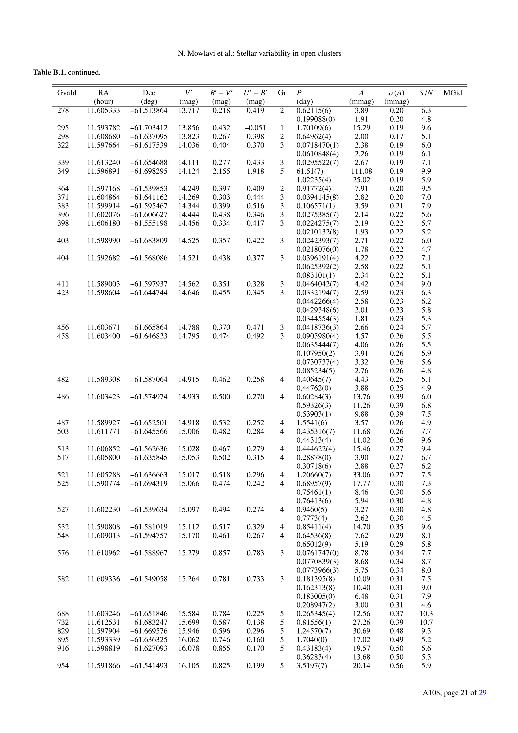 N. Mowlavi et al.: Stellar variability in open clusters
Table B.1. continued.
GvaId RA Dec V B − V U − B Gr P A σ(A) S/N MGid
(hour) (deg) (mag) (mag) (mag) (day) (mmag) (mmag)
278 11.605333 –61.513864 13.717 0.218 0.419 2 0.62115(6) 3.89 0.20 6.3
0.199088(0) 1.91 0.20 4.8
295 11.593782 –61.703412 13.856 0.432 –0.051 1 1.70109(6) 15.29 0.19 9.6
298 11.608680 –61.637095 13.823 0.267 0.398 2 0.64962(4) 2.00 0.17 5.1
322 11.597664 –61.617539 14.036 0.404 0.370 3 0.0718470(1) 2.38 0.19 6.0
0.0610848(4) 2.26 0.19 6.1
339 11.613240 –61.654688 14.111 0.277 0.433 3 0.0295522(7) 2.67 0.19 7.1
349 11.596891 –61.698295 14.124 2.155 1.918 5 61.51(7) 111.08 0.19 9.9
1.02235(4) 25.02 0.19 5.9
364 11.597168 –61.539853 14.249 0.397 0.409 2 0.91772(4) 7.91 0.20 9.5
371 11.604864 –61.641162 14.269 0.303 0.444 3 0.0394145(8) 2.82 0.20 7.0
383 11.599914 –61.595467 14.344 0.399 0.516 3 0.106571(1) 3.59 0.21 7.9
396 11.602076 –61.606627 14.444 0.438 0.346 3 0.0275385(7) 2.14 0.22 5.6
398 11.606180 –61.555198 14.456 0.334 0.417 3 0.0224275(7) 2.19 0.22 5.7
0.0210132(8) 1.93 0.22 5.2
403 11.598990 –61.683809 14.525 0.357 0.422 3 0.0242393(7) 2.71 0.22 6.0
0.0218076(0) 1.78 0.22 4.7
404 11.592682 –61.568086 14.521 0.438 0.377 3 0.0396191(4) 4.22 0.22 7.1
0.0625392(2) 2.58 0.22 5.1
0.083101(1) 2.34 0.22 5.1
411 11.589003 –61.597937 14.562 0.351 0.328 3 0.0464042(7) 4.42 0.24 9.0
423 11.598604 –61.644744 14.646 0.455 0.345 3 0.0332194(7) 2.59 0.23 6.3
0.0442266(4) 2.58 0.23 6.2
0.0429348(6) 2.01 0.23 5.8
0.0344554(3) 1.81 0.23 5.3
456 11.603671 –61.665864 14.788 0.370 0.471 3 0.0418736(3) 2.66 0.24 5.7
458 11.603400 –61.646823 14.795 0.474 0.492 3 0.0905980(4) 4.57 0.26 5.5
0.0635444(7) 4.06 0.26 5.5
0.107950(2) 3.91 0.26 5.9
0.0730737(4) 3.32 0.26 5.6
0.085234(5) 2.76 0.26 4.8
482 11.589308 –61.587064 14.915 0.462 0.258 4 0.40645(7) 4.43 0.25 5.1
0.44762(0) 3.88 0.25 4.9
486 11.603423 –61.574974 14.933 0.500 0.270 4 0.60284(3) 13.76 0.39 6.0
0.59326(3) 11.26 0.39 6.8
0.53903(1) 9.88 0.39 7.5
487 11.589927 –61.652501 14.918 0.532 0.252 4 1.5541(6) 3.57 0.26 4.9
503 11.611771 –61.645566 15.006 0.482 0.284 4 0.435316(7) 11.68 0.26 7.7
0.44313(4) 11.02 0.26 9.6
513 11.606852 –61.562636 15.028 0.467 0.279 4 0.444622(4) 15.46 0.27 9.4
517 11.605800 –61.635845 15.053 0.502 0.315 4 0.28878(0) 3.90 0.27 6.7
0.30718(6) 2.88 0.27 6.2
521 11.605288 –61.636663 15.017 0.518 0.296 4 1.20660(7) 33.06 0.27 7.5
525 11.590774 –61.694319 15.066 0.474 0.242 4 0.68957(9) 17.77 0.30 7.3
0.75461(1) 8.46 0.30 5.6
0.76413(6) 5.94 0.30 4.8
527 11.602230 –61.539634 15.097 0.494 0.274 4 0.9460(5) 3.27 0.30 4.8
0.7773(4) 2.62 0.30 4.5
532 11.590808 –61.581019 15.112 0.517 0.329 4 0.85411(4) 14.70 0.35 9.6
548 11.609013 –61.594757 15.170 0.461 0.267 4 0.64536(8) 7.62 0.29 8.1
0.65012(9) 5.19 0.29 5.8
576 11.610962 –61.588967 15.279 0.857 0.783 3 0.0761747(0) 8.78 0.34 7.7
0.0770839(3) 8.68 0.34 8.7
0.0773966(3) 5.75 0.34 8.0
582 11.609336 –61.549058 15.264 0.781 0.733 3 0.181395(8) 10.09 0.31 7.5
0.162313(8) 10.40 0.31 9.0
0.183005(0) 6.48 0.31 7.9
0.208947(2) 3.00 0.31 4.6
688 11.603246 –61.651846 15.584 0.784 0.225 5 0.265345(4) 12.56 0.37 10.3
732 11.612531 –61.683247 15.699 0.587 0.138 5 0.81556(1) 27.26 0.39 10.7
829 11.597904 –61.669576 15.946 0.596 0.296 5 1.24570(7) 30.69 0.48 9.3
895 11.593339 –61.636325 16.062 0.746 0.160 5 1.7040(0) 17.02 0.49 5.2
916 11.598819 –61.627093 16.078 0.855 0.170 5 0.43183(4) 19.57 0.50 5.6
0.36283(4) 13.68 0.50 5.3
954 11.591866 –61.541493 16.105 0.825 0.199 5 3.5197(7) 20.14 0.56 5.9
A108, page 21 of 29
 