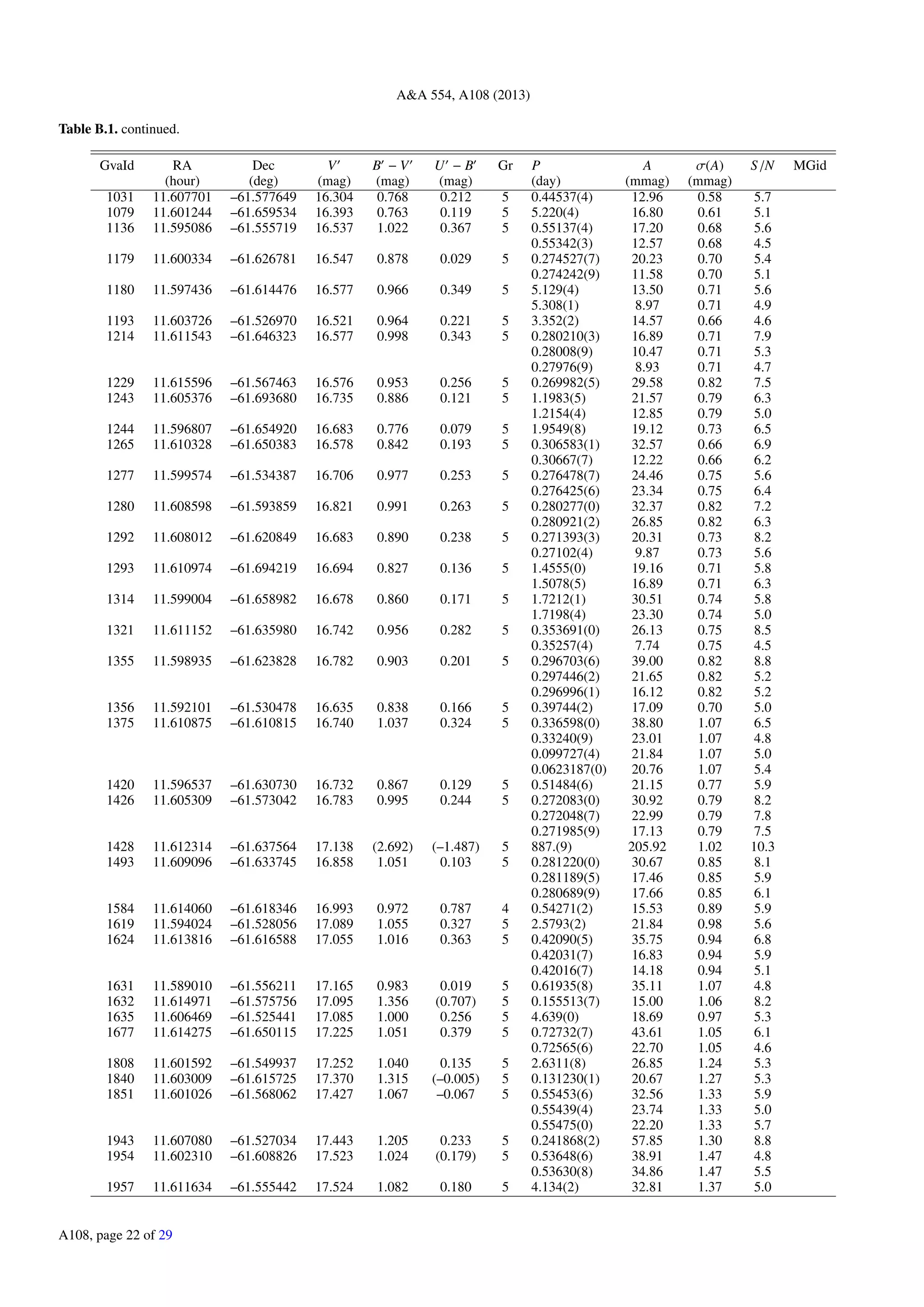 A&A 554, A108 (2013)
Table B.1. continued.
GvaId RA Dec V B − V U − B Gr P A σ(A) S/N MGid
(hour) (deg) (mag) (mag) (mag) (day) (mmag) (mmag)
1031 11.607701 –61.577649 16.304 0.768 0.212 5 0.44537(4) 12.96 0.58 5.7
1079 11.601244 –61.659534 16.393 0.763 0.119 5 5.220(4) 16.80 0.61 5.1
1136 11.595086 –61.555719 16.537 1.022 0.367 5 0.55137(4) 17.20 0.68 5.6
0.55342(3) 12.57 0.68 4.5
1179 11.600334 –61.626781 16.547 0.878 0.029 5 0.274527(7) 20.23 0.70 5.4
0.274242(9) 11.58 0.70 5.1
1180 11.597436 –61.614476 16.577 0.966 0.349 5 5.129(4) 13.50 0.71 5.6
5.308(1) 8.97 0.71 4.9
1193 11.603726 –61.526970 16.521 0.964 0.221 5 3.352(2) 14.57 0.66 4.6
1214 11.611543 –61.646323 16.577 0.998 0.343 5 0.280210(3) 16.89 0.71 7.9
0.28008(9) 10.47 0.71 5.3
0.27976(9) 8.93 0.71 4.7
1229 11.615596 –61.567463 16.576 0.953 0.256 5 0.269982(5) 29.58 0.82 7.5
1243 11.605376 –61.693680 16.735 0.886 0.121 5 1.1983(5) 21.57 0.79 6.3
1.2154(4) 12.85 0.79 5.0
1244 11.596807 –61.654920 16.683 0.776 0.079 5 1.9549(8) 19.12 0.73 6.5
1265 11.610328 –61.650383 16.578 0.842 0.193 5 0.306583(1) 32.57 0.66 6.9
0.30667(7) 12.22 0.66 6.2
1277 11.599574 –61.534387 16.706 0.977 0.253 5 0.276478(7) 24.46 0.75 5.6
0.276425(6) 23.34 0.75 6.4
1280 11.608598 –61.593859 16.821 0.991 0.263 5 0.280277(0) 32.37 0.82 7.2
0.280921(2) 26.85 0.82 6.3
1292 11.608012 –61.620849 16.683 0.890 0.238 5 0.271393(3) 20.31 0.73 8.2
0.27102(4) 9.87 0.73 5.6
1293 11.610974 –61.694219 16.694 0.827 0.136 5 1.4555(0) 19.16 0.71 5.8
1.5078(5) 16.89 0.71 6.3
1314 11.599004 –61.658982 16.678 0.860 0.171 5 1.7212(1) 30.51 0.74 5.8
1.7198(4) 23.30 0.74 5.0
1321 11.611152 –61.635980 16.742 0.956 0.282 5 0.353691(0) 26.13 0.75 8.5
0.35257(4) 7.74 0.75 4.5
1355 11.598935 –61.623828 16.782 0.903 0.201 5 0.296703(6) 39.00 0.82 8.8
0.297446(2) 21.65 0.82 5.2
0.296996(1) 16.12 0.82 5.2
1356 11.592101 –61.530478 16.635 0.838 0.166 5 0.39744(2) 17.09 0.70 5.0
1375 11.610875 –61.610815 16.740 1.037 0.324 5 0.336598(0) 38.80 1.07 6.5
0.33240(9) 23.01 1.07 4.8
0.099727(4) 21.84 1.07 5.0
0.0623187(0) 20.76 1.07 5.4
1420 11.596537 –61.630730 16.732 0.867 0.129 5 0.51484(6) 21.15 0.77 5.9
1426 11.605309 –61.573042 16.783 0.995 0.244 5 0.272083(0) 30.92 0.79 8.2
0.272048(7) 22.99 0.79 7.8
0.271985(9) 17.13 0.79 7.5
1428 11.612314 –61.637564 17.138 (2.692) (–1.487) 5 887.(9) 205.92 1.02 10.3
1493 11.609096 –61.633745 16.858 1.051 0.103 5 0.281220(0) 30.67 0.85 8.1
0.281189(5) 17.46 0.85 5.9
0.280689(9) 17.66 0.85 6.1
1584 11.614060 –61.618346 16.993 0.972 0.787 4 0.54271(2) 15.53 0.89 5.9
1619 11.594024 –61.528056 17.089 1.055 0.327 5 2.5793(2) 21.84 0.98 5.6
1624 11.613816 –61.616588 17.055 1.016 0.363 5 0.42090(5) 35.75 0.94 6.8
0.42031(7) 16.83 0.94 5.9
0.42016(7) 14.18 0.94 5.1
1631 11.589010 –61.556211 17.165 0.983 0.019 5 0.61935(8) 35.11 1.07 4.8
1632 11.614971 –61.575756 17.095 1.356 (0.707) 5 0.155513(7) 15.00 1.06 8.2
1635 11.606469 –61.525441 17.085 1.000 0.256 5 4.639(0) 18.69 0.97 5.3
1677 11.614275 –61.650115 17.225 1.051 0.379 5 0.72732(7) 43.61 1.05 6.1
0.72565(6) 22.70 1.05 4.6
1808 11.601592 –61.549937 17.252 1.040 0.135 5 2.6311(8) 26.85 1.24 5.3
1840 11.603009 –61.615725 17.370 1.315 (–0.005) 5 0.131230(1) 20.67 1.27 5.3
1851 11.601026 –61.568062 17.427 1.067 –0.067 5 0.55453(6) 32.56 1.33 5.9
0.55439(4) 23.74 1.33 5.0
0.55475(0) 22.20 1.33 5.7
1943 11.607080 –61.527034 17.443 1.205 0.233 5 0.241868(2) 57.85 1.30 8.8
1954 11.602310 –61.608826 17.523 1.024 (0.179) 5 0.53648(6) 38.91 1.47 4.8
0.53630(8) 34.86 1.47 5.5
1957 11.611634 –61.555442 17.524 1.082 0.180 5 4.134(2) 32.81 1.37 5.0
A108, page 22 of 29
 