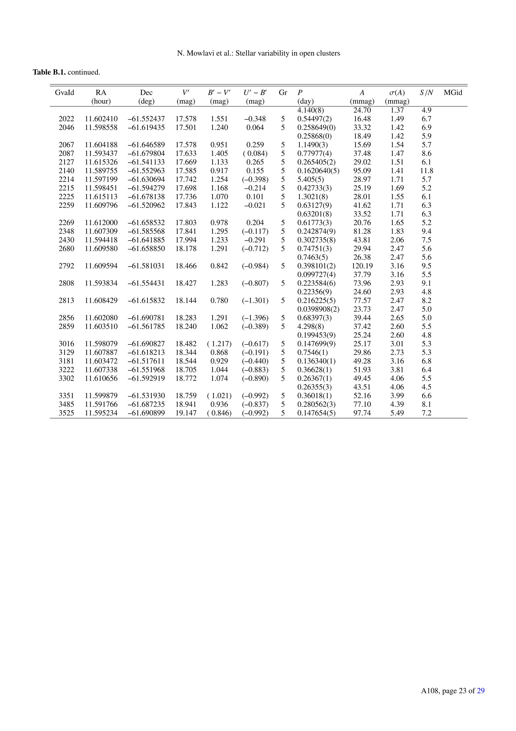 N. Mowlavi et al.: Stellar variability in open clusters
Table B.1. continued.
GvaId RA Dec V B − V U − B Gr P A σ(A) S/N MGid
(hour) (deg) (mag) (mag) (mag) (day) (mmag) (mmag)
4.140(8) 24.70 1.37 4.9
2022 11.602410 –61.552437 17.578 1.551 –0.348 5 0.54497(2) 16.48 1.49 6.7
2046 11.598558 –61.619435 17.501 1.240 0.064 5 0.258649(0) 33.32 1.42 6.9
0.25868(0) 18.49 1.42 5.9
2067 11.604188 –61.646589 17.578 0.951 0.259 5 1.1490(3) 15.69 1.54 5.7
2087 11.593437 –61.679804 17.633 1.405 ( 0.084) 5 0.77977(4) 37.48 1.47 8.6
2127 11.615326 –61.541133 17.669 1.133 0.265 5 0.265405(2) 29.02 1.51 6.1
2140 11.589755 –61.552963 17.585 0.917 0.155 5 0.1620640(5) 95.09 1.41 11.8
2214 11.597199 –61.630694 17.742 1.254 (–0.398) 5 5.405(5) 28.97 1.71 5.7
2215 11.598451 –61.594279 17.698 1.168 –0.214 5 0.42733(3) 25.19 1.69 5.2
2225 11.615113 –61.678138 17.736 1.070 0.101 5 1.3021(8) 28.01 1.55 6.1
2259 11.609796 –61.520962 17.843 1.122 –0.021 5 0.63127(9) 41.62 1.71 6.3
0.63201(8) 33.52 1.71 6.3
2269 11.612000 –61.658532 17.803 0.978 0.204 5 0.61773(3) 20.76 1.65 5.2
2348 11.607309 –61.585568 17.841 1.295 (–0.117) 5 0.242874(9) 81.28 1.83 9.4
2430 11.594418 –61.641885 17.994 1.233 –0.291 5 0.302735(8) 43.81 2.06 7.5
2680 11.609580 –61.658850 18.178 1.291 (–0.712) 5 0.74751(3) 29.94 2.47 5.6
0.7463(5) 26.38 2.47 5.6
2792 11.609594 –61.581031 18.466 0.842 (–0.984) 5 0.398101(2) 120.19 3.16 9.5
0.099727(4) 37.79 3.16 5.5
2808 11.593834 –61.554431 18.427 1.283 (–0.807) 5 0.223584(6) 73.96 2.93 9.1
0.22356(9) 24.60 2.93 4.8
2813 11.608429 –61.615832 18.144 0.780 (–1.301) 5 0.216225(5) 77.57 2.47 8.2
0.0398908(2) 23.73 2.47 5.0
2856 11.602080 –61.690781 18.283 1.291 (–1.396) 5 0.68397(3) 39.44 2.65 5.0
2859 11.603510 –61.561785 18.240 1.062 (–0.389) 5 4.298(8) 37.42 2.60 5.5
0.199453(9) 25.24 2.60 4.8
3016 11.598079 –61.690827 18.482 ( 1.217) (–0.617) 5 0.147699(9) 25.17 3.01 5.3
3129 11.607887 –61.618213 18.344 0.868 (–0.191) 5 0.7546(1) 29.86 2.73 5.3
3181 11.603472 –61.517611 18.544 0.929 (–0.440) 5 0.136340(1) 49.28 3.16 6.8
3222 11.607338 –61.551968 18.705 1.044 (–0.883) 5 0.36628(1) 51.93 3.81 6.4
3302 11.610656 –61.592919 18.772 1.074 (–0.890) 5 0.26367(1) 49.45 4.06 5.5
0.26355(3) 43.51 4.06 4.5
3351 11.599879 –61.531930 18.759 ( 1.021) (–0.992) 5 0.36018(1) 52.16 3.99 6.6
3485 11.591766 –61.687235 18.941 0.936 (–0.837) 5 0.280562(3) 77.10 4.39 8.1
3525 11.595234 –61.690899 19.147 ( 0.846) (–0.992) 5 0.147654(5) 97.74 5.49 7.2
A108, page 23 of 29
 