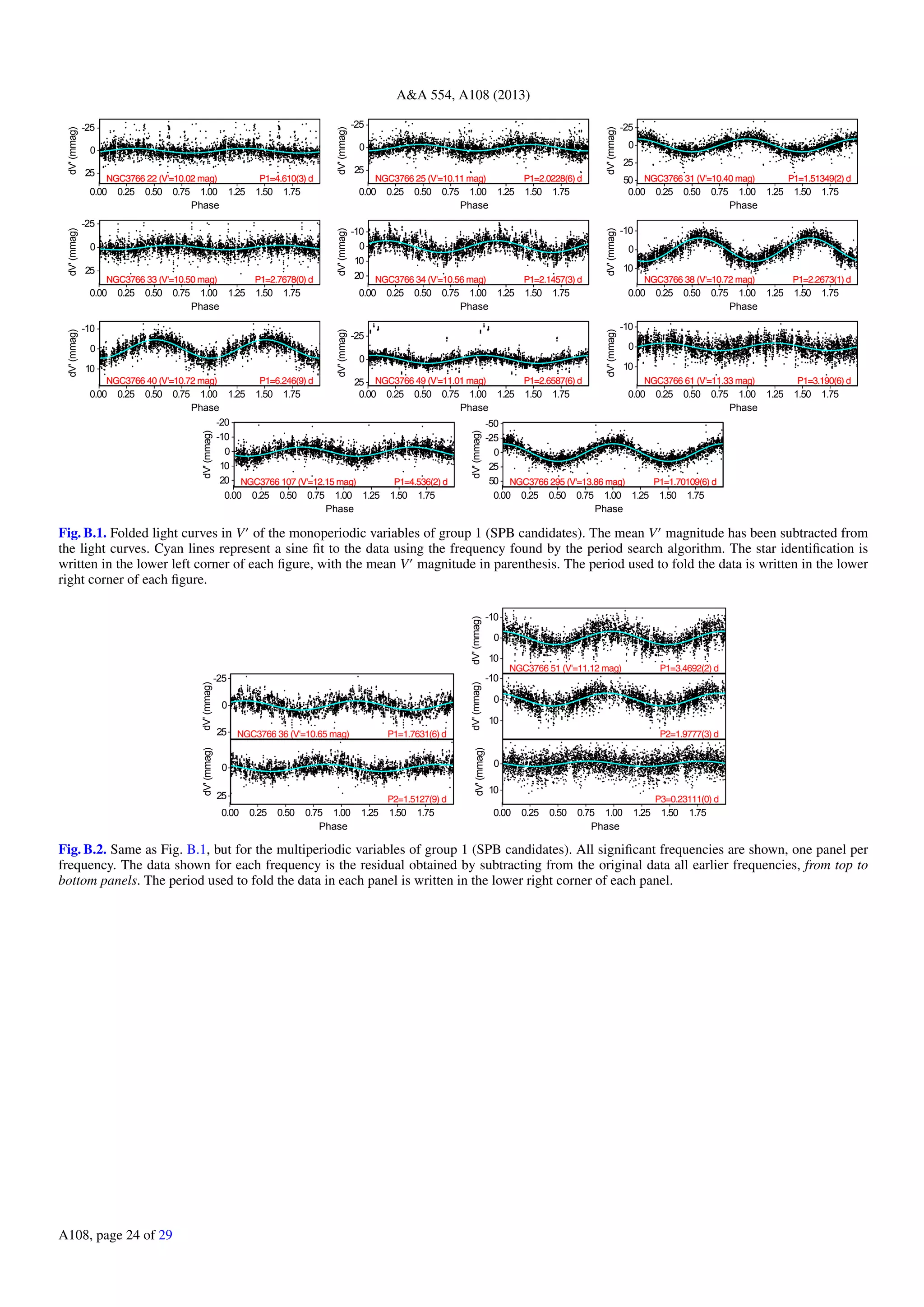 A&A 554, A108 (2013)
0.00 0.25 0.50 0.75 1.00 1.25 1.50 1.75
Phase
-25
0
25
dV'(mmag)
0.00 0.25 0.50 0.75 1.00 1.25 1.50 1.75
Phase
-25
0
25
dV'(mmag)
0.00 0.25 0.50 0.75 1.00 1.25 1.50 1.75
Phase
-25
0
25
50
dV'(mmag)
0.00 0.25 0.50 0.75 1.00 1.25 1.50 1.75
Phase
-25
0
25
dV'(mmag)
0.00 0.25 0.50 0.75 1.00 1.25 1.50 1.75
Phase
-10
0
10
20
dV'(mmag)
0.00 0.25 0.50 0.75 1.00 1.25 1.50 1.75
Phase
-10
0
10
dV'(mmag)
0.00 0.25 0.50 0.75 1.00 1.25 1.50 1.75
Phase
-10
0
10
dV'(mmag)
0.00 0.25 0.50 0.75 1.00 1.25 1.50 1.75
Phase
-25
0
25
dV'(mmag)
0.00 0.25 0.50 0.75 1.00 1.25 1.50 1.75
Phase
-10
0
10
dV'(mmag)
0.00 0.25 0.50 0.75 1.00 1.25 1.50 1.75
Phase
-20
-10
0
10
20
dV'(mmag)
0.00 0.25 0.50 0.75 1.00 1.25 1.50 1.75
Phase
-50
-25
0
25
50dV'(mmag)
Fig. B.1. Folded light curves in V of the monoperiodic variables of group 1 (SPB candidates). The mean V magnitude has been subtracted from
the light curves. Cyan lines represent a sine ﬁt to the data using the frequency found by the period search algorithm. The star identiﬁcation is
written in the lower left corner of each ﬁgure, with the mean V magnitude in parenthesis. The period used to fold the data is written in the lower
right corner of each ﬁgure.
0.00 0.25 0.50 0.75 1.00 1.25 1.50 1.75
Phase
-25
0
25
dV'(mmag)
0
25
dV'(mmag)
0.00 0.25 0.50 0.75 1.00 1.25 1.50 1.75
Phase
-10
0
10
dV'(mmag)
-10
0
10
dV'(mmag)
0
10
dV'(mmag)
Fig. B.2. Same as Fig. B.1, but for the multiperiodic variables of group 1 (SPB candidates). All signiﬁcant frequencies are shown, one panel per
frequency. The data shown for each frequency is the residual obtained by subtracting from the original data all earlier frequencies, from top to
bottom panels. The period used to fold the data in each panel is written in the lower right corner of each panel.
A108, page 24 of 29
 