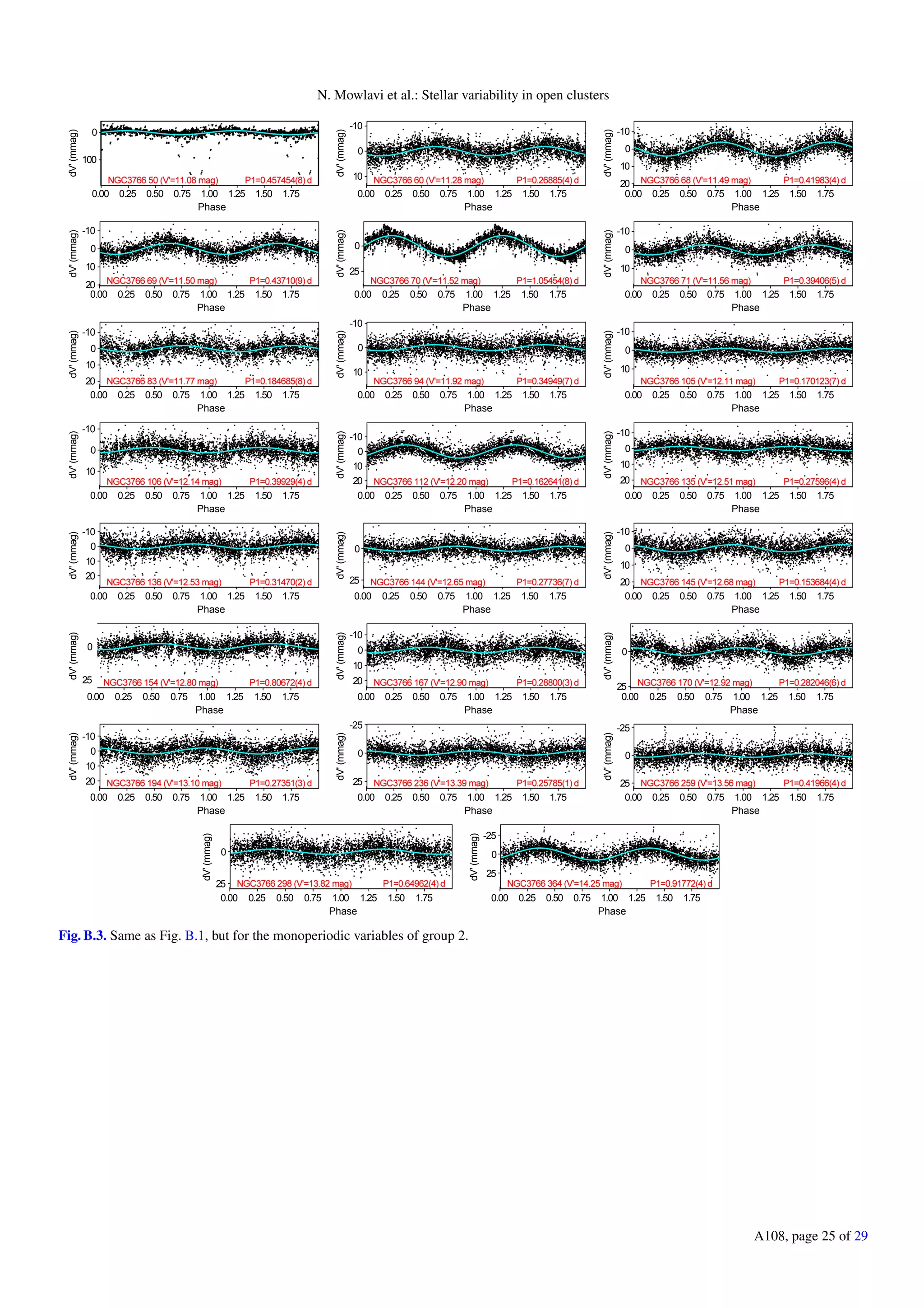 N. Mowlavi et al.: Stellar variability in open clusters
0.00 0.25 0.50 0.75 1.00 1.25 1.50 1.75
Phase
0
100
dV'(mmag)
0.00 0.25 0.50 0.75 1.00 1.25 1.50 1.75
Phase
-10
0
10
dV'(mmag)
0.00 0.25 0.50 0.75 1.00 1.25 1.50 1.75
Phase
-10
0
10
20
dV'(mmag)
0.00 0.25 0.50 0.75 1.00 1.25 1.50 1.75
Phase
-10
0
10
20
dV'(mmag)
0.00 0.25 0.50 0.75 1.00 1.25 1.50 1.75
Phase
0
25
dV'(mmag)
0.00 0.25 0.50 0.75 1.00 1.25 1.50 1.75
Phase
-10
0
10
dV'(mmag)
0.00 0.25 0.50 0.75 1.00 1.25 1.50 1.75
Phase
-10
0
10
20
dV'(mmag)
0.00 0.25 0.50 0.75 1.00 1.25 1.50 1.75
Phase
-10
0
10
dV'(mmag)
0.00 0.25 0.50 0.75 1.00 1.25 1.50 1.75
Phase
-10
0
10
dV'(mmag)
0.00 0.25 0.50 0.75 1.00 1.25 1.50 1.75
Phase
-10
0
10
dV'(mmag)
0.00 0.25 0.50 0.75 1.00 1.25 1.50 1.75
Phase
-10
0
10
20
dV'(mmag)
0.00 0.25 0.50 0.75 1.00 1.25 1.50 1.75
Phase
-10
0
10
20
dV'(mmag)
0.00 0.25 0.50 0.75 1.00 1.25 1.50 1.75
Phase
-10
0
10
20
dV'(mmag)
0.00 0.25 0.50 0.75 1.00 1.25 1.50 1.75
Phase
0
25
dV'(mmag)
0.00 0.25 0.50 0.75 1.00 1.25 1.50 1.75
Phase
-10
0
10
20
dV'(mmag)
0.00 0.25 0.50 0.75 1.00 1.25 1.50 1.75
Phase
0
25
dV'(mmag)
0.00 0.25 0.50 0.75 1.00 1.25 1.50 1.75
Phase
-10
0
10
20
dV'(mmag)
0.00 0.25 0.50 0.75 1.00 1.25 1.50 1.75
Phase
0
25
dV'(mmag)
0.00 0.25 0.50 0.75 1.00 1.25 1.50 1.75
Phase
-10
0
10
20
dV'(mmag)
0.00 0.25 0.50 0.75 1.00 1.25 1.50 1.75
Phase
-25
0
25
dV'(mmag)
0.00 0.25 0.50 0.75 1.00 1.25 1.50 1.75
Phase
-25
0
25
dV'(mmag)
0.00 0.25 0.50 0.75 1.00 1.25 1.50 1.75
Phase
0
25
dV'(mmag)
0.00 0.25 0.50 0.75 1.00 1.25 1.50 1.75
Phase
-25
0
25
dV'(mmag)
Fig. B.3. Same as Fig. B.1, but for the monoperiodic variables of group 2.
A108, page 25 of 29
 