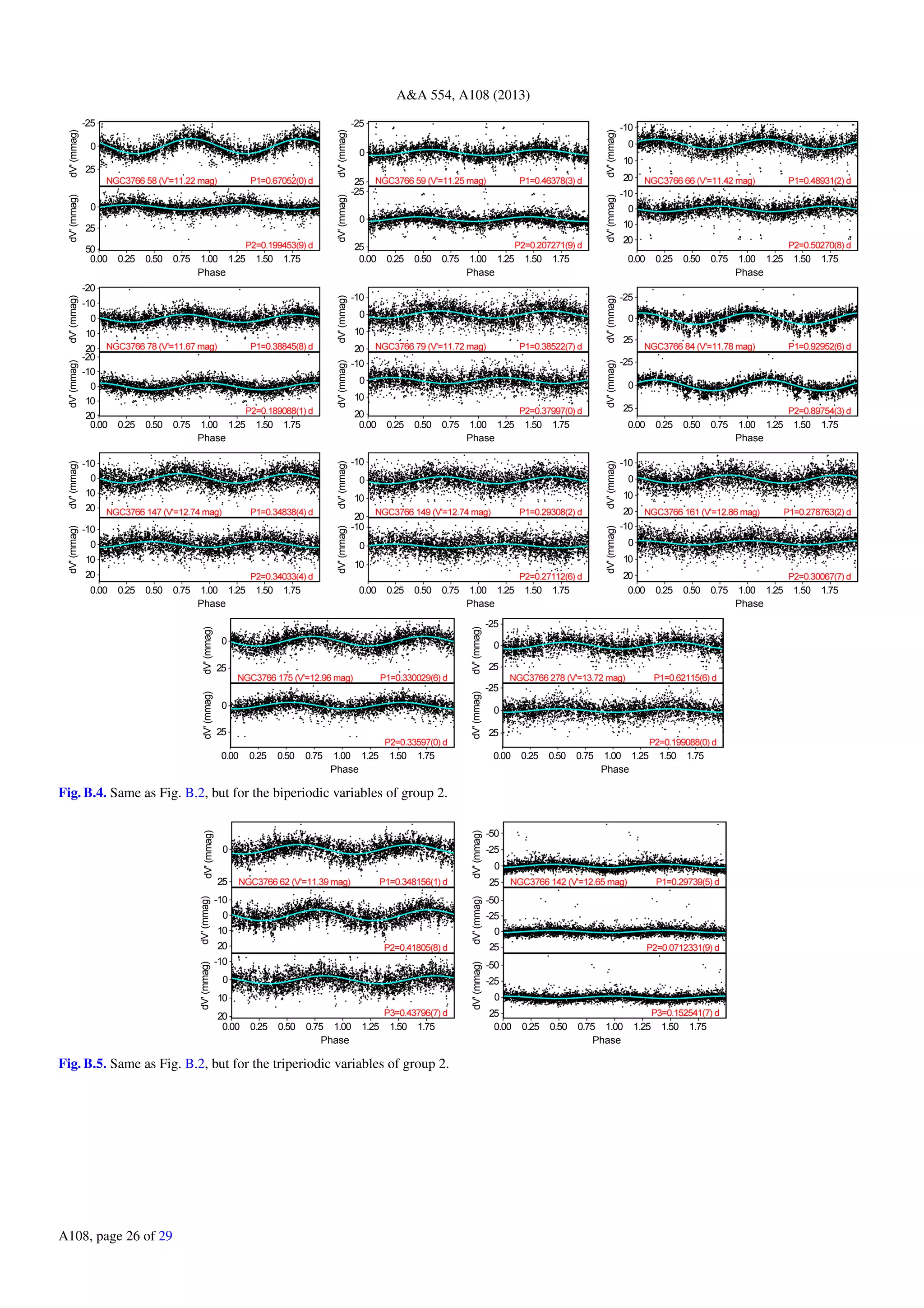 A&A 554, A108 (2013)
0.00 0.25 0.50 0.75 1.00 1.25 1.50 1.75
Phase
-25
0
25
dV'(mmag)
0
25
50
dV'(mmag)
0.00 0.25 0.50 0.75 1.00 1.25 1.50 1.75
Phase
-25
0
25
dV'(mmag)
-25
0
25
dV'(mmag)
0.00 0.25 0.50 0.75 1.00 1.25 1.50 1.75
Phase
-10
0
10
20
dV'(mmag)
-10
0
10
20
dV'(mmag)
0.00 0.25 0.50 0.75 1.00 1.25 1.50 1.75
Phase
-20
-10
0
10
20
dV'(mmag)
-20
-10
0
10
20
dV'(mmag)
0.00 0.25 0.50 0.75 1.00 1.25 1.50 1.75
Phase
-10
0
10
20
dV'(mmag)
-10
0
10
20
dV'(mmag)
0.00 0.25 0.50 0.75 1.00 1.25 1.50 1.75
Phase
-25
0
25
dV'(mmag)
-25
0
25
dV'(mmag)
0.00 0.25 0.50 0.75 1.00 1.25 1.50 1.75
Phase
-10
0
10
20
dV'(mmag)
-10
0
10
20
dV'(mmag)
0.00 0.25 0.50 0.75 1.00 1.25 1.50 1.75
Phase
-10
0
10
20
dV'(mmag)
-10
0
10
dV'(mmag)
0.00 0.25 0.50 0.75 1.00 1.25 1.50 1.75
Phase
-10
0
10
20
dV'(mmag)
-10
0
10
20
dV'(mmag)
0.00 0.25 0.50 0.75 1.00 1.25 1.50 1.75
Phase
0
25
dV'(mmag)
0
25
dV'(mmag)
0.00 0.25 0.50 0.75 1.00 1.25 1.50 1.75
Phase
-25
0
25
dV'(mmag)
-25
0
25
dV'(mmag)
Fig. B.4. Same as Fig. B.2, but for the biperiodic variables of group 2.
0.00 0.25 0.50 0.75 1.00 1.25 1.50 1.75
Phase
0
25
dV'(mmag)
-10
0
10
20
dV'(mmag)
-10
0
10
20
dV'(mmag)
0.00 0.25 0.50 0.75 1.00 1.25 1.50 1.75
Phase
-50
-25
0
25
dV'(mmag)
-50
-25
0
25
dV'(mmag)
-50
-25
0
25
dV'(mmag)
Fig. B.5. Same as Fig. B.2, but for the triperiodic variables of group 2.
A108, page 26 of 29
 