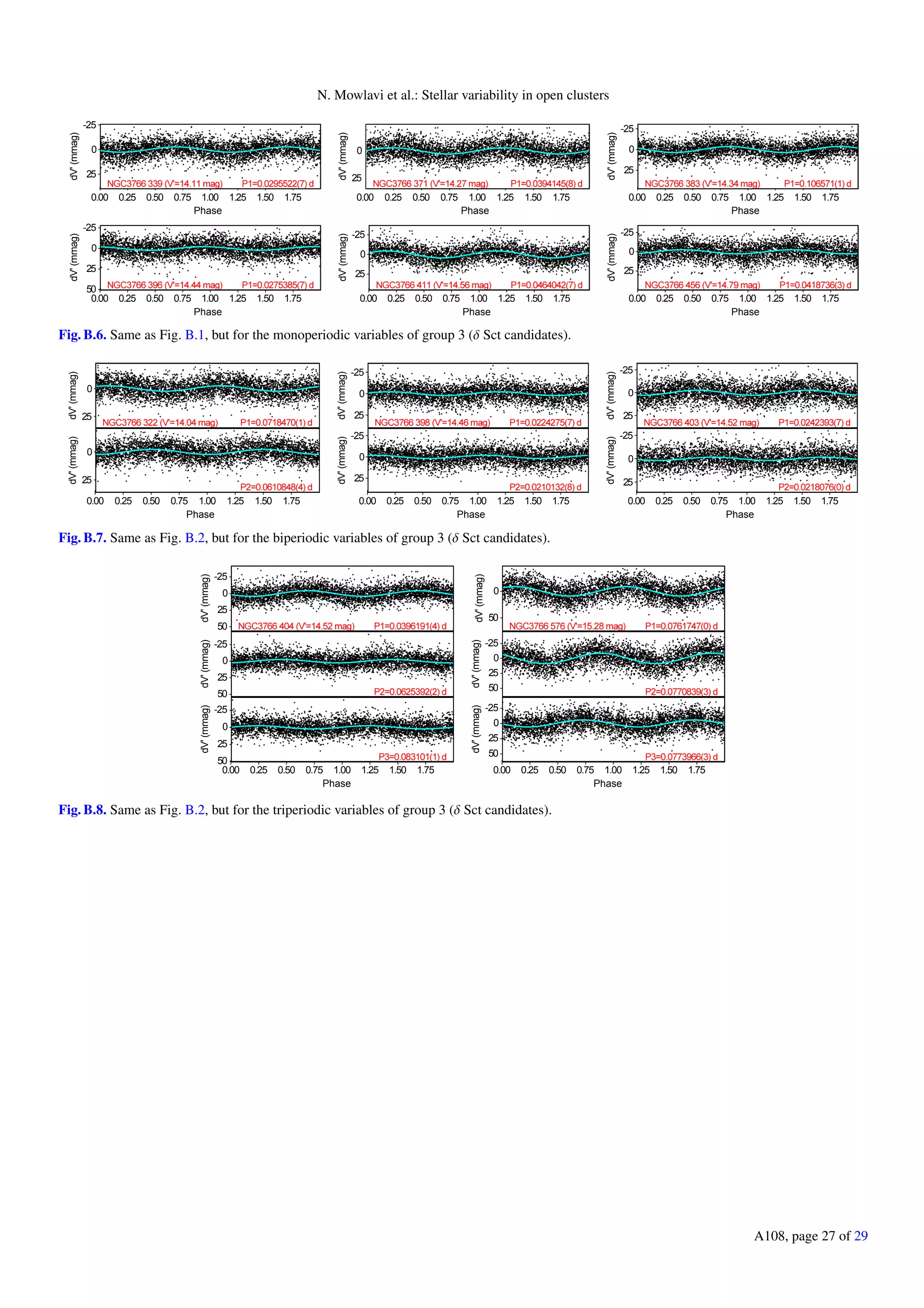 N. Mowlavi et al.: Stellar variability in open clusters
0.00 0.25 0.50 0.75 1.00 1.25 1.50 1.75
Phase
-25
0
25
dV'(mmag)
0.00 0.25 0.50 0.75 1.00 1.25 1.50 1.75
Phase
0
25
dV'(mmag)
0.00 0.25 0.50 0.75 1.00 1.25 1.50 1.75
Phase
-25
0
25
dV'(mmag)
0.00 0.25 0.50 0.75 1.00 1.25 1.50 1.75
Phase
-25
0
25
50
dV'(mmag)
0.00 0.25 0.50 0.75 1.00 1.25 1.50 1.75
Phase
-25
0
25
dV'(mmag)
0.00 0.25 0.50 0.75 1.00 1.25 1.50 1.75
Phase
-25
0
25
dV'(mmag)
Fig. B.6. Same as Fig. B.1, but for the monoperiodic variables of group 3 (δ Sct candidates).
0.00 0.25 0.50 0.75 1.00 1.25 1.50 1.75
Phase
0
25
dV'(mmag)
0
25
dV'(mmag)
0.00 0.25 0.50 0.75 1.00 1.25 1.50 1.75
Phase
-25
0
25
dV'(mmag)
-25
0
25
dV'(mmag)
0.00 0.25 0.50 0.75 1.00 1.25 1.50 1.75
Phase
-25
0
25
dV'(mmag)
-25
0
25
dV'(mmag)
Fig. B.7. Same as Fig. B.2, but for the biperiodic variables of group 3 (δ Sct candidates).
0.00 0.25 0.50 0.75 1.00 1.25 1.50 1.75
Phase
-25
0
25
50
dV'(mmag)
-25
0
25
50
dV'(mmag)
-25
0
25
50
dV'(mmag)
0.00 0.25 0.50 0.75 1.00 1.25 1.50 1.75
Phase
0
50
dV'(mmag)
-25
0
25
50
dV'(mmag)
-25
0
25
50
dV'(mmag)
Fig. B.8. Same as Fig. B.2, but for the triperiodic variables of group 3 (δ Sct candidates).
A108, page 27 of 29
 