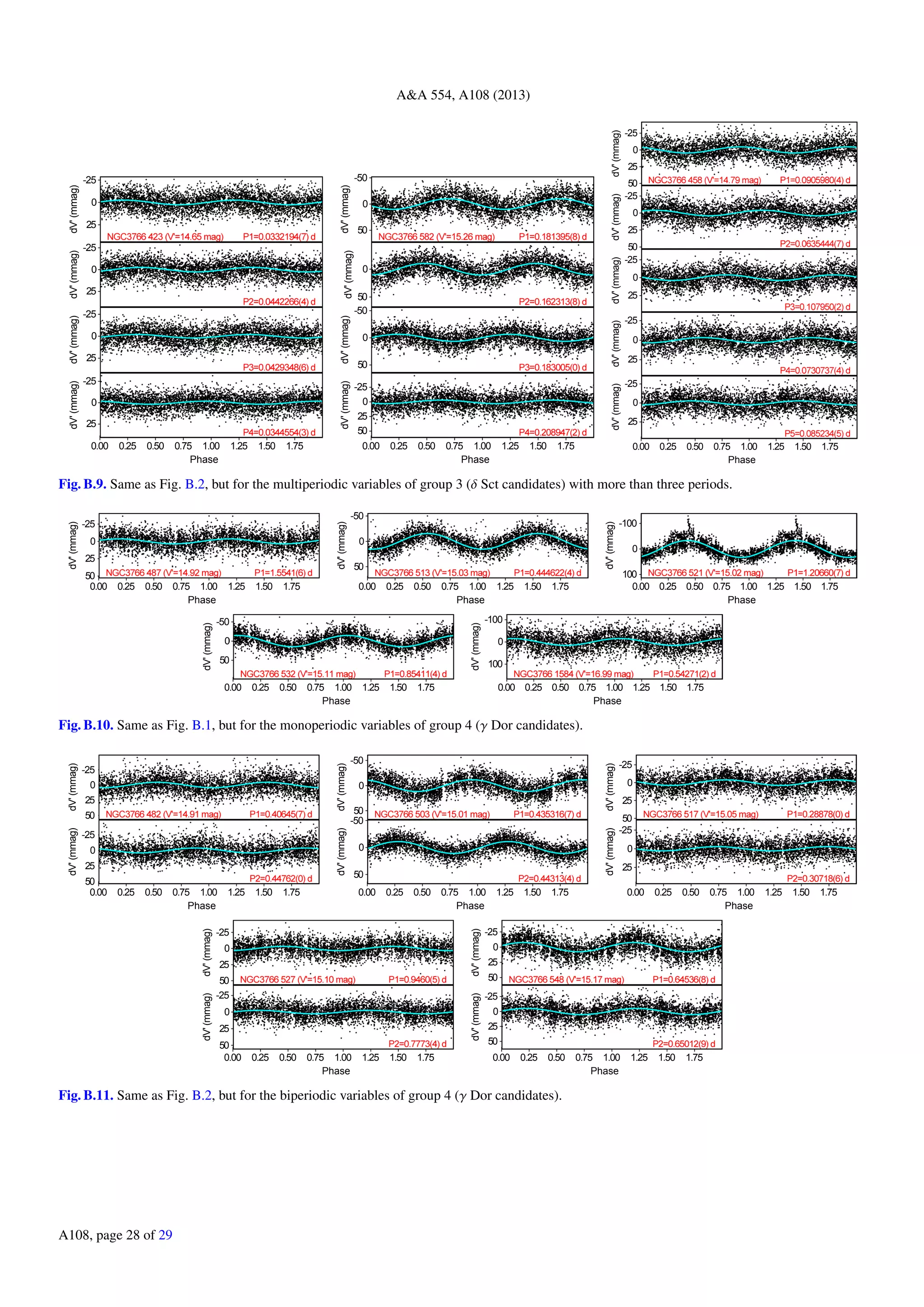 A&A 554, A108 (2013)
0.00 0.25 0.50 0.75 1.00 1.25 1.50 1.75
Phase
-25
0
25
dV'(mmag)
-25
0
25
dV'(mmag)
-25
0
25
dV'(mmag)
-25
0
25
dV'(mmag)
0.00 0.25 0.50 0.75 1.00 1.25 1.50 1.75
Phase
-50
0
50
dV'(mmag)
0
50
dV'(mmag)
-50
0
50
dV'(mmag)
-25
0
25
50
dV'(mmag)
0.00 0.25 0.50 0.75 1.00 1.25 1.50 1.75
Phase
-25
0
25
50
dV'(mmag)
-25
0
25
50
dV'(mmag)
-25
0
25
dV'(mmag)
-25
0
25
dV'(mmag)
-25
0
25
dV'(mmag)
Fig. B.9. Same as Fig. B.2, but for the multiperiodic variables of group 3 (δ Sct candidates) with more than three periods.
0.00 0.25 0.50 0.75 1.00 1.25 1.50 1.75
Phase
-25
0
25
50
dV'(mmag)
0.00 0.25 0.50 0.75 1.00 1.25 1.50 1.75
Phase
-50
0
50
dV'(mmag)
0.00 0.25 0.50 0.75 1.00 1.25 1.50 1.75
Phase
-100
0
100
dV'(mmag)
0.00 0.25 0.50 0.75 1.00 1.25 1.50 1.75
Phase
-50
0
50
dV'(mmag)
0.00 0.25 0.50 0.75 1.00 1.25 1.50 1.75
Phase
-100
0
100
dV'(mmag)
Fig. B.10. Same as Fig. B.1, but for the monoperiodic variables of group 4 (γ Dor candidates).
0.00 0.25 0.50 0.75 1.00 1.25 1.50 1.75
Phase
-25
0
25
50
dV'(mmag)
-25
0
25
50
dV'(mmag)
0.00 0.25 0.50 0.75 1.00 1.25 1.50 1.75
Phase
-50
0
50
dV'(mmag)
-50
0
50
dV'(mmag)
0.00 0.25 0.50 0.75 1.00 1.25 1.50 1.75
Phase
-25
0
25
50
dV'(mmag)
-25
0
25
dV'(mmag)
0.00 0.25 0.50 0.75 1.00 1.25 1.50 1.75
Phase
-25
0
25
50
dV'(mmag)
-25
0
25
50
dV'(mmag)
0.00 0.25 0.50 0.75 1.00 1.25 1.50 1.75
Phase
-25
0
25
50
dV'(mmag)
-25
0
25
50
dV'(mmag)
Fig. B.11. Same as Fig. B.2, but for the biperiodic variables of group 4 (γ Dor candidates).
A108, page 28 of 29
 