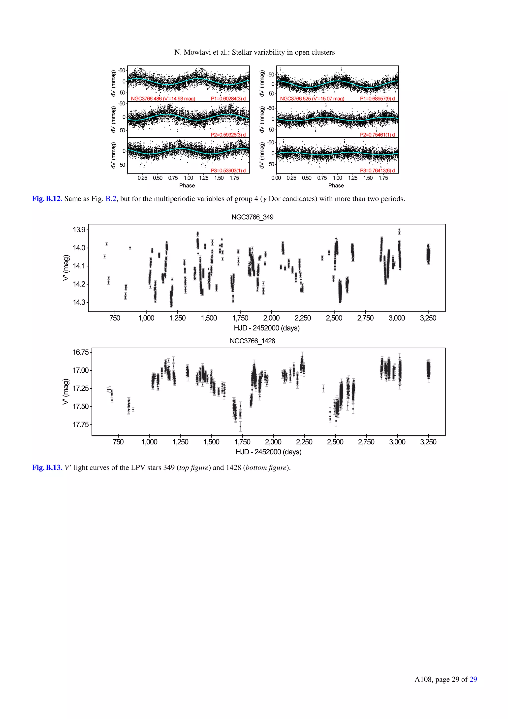 N. Mowlavi et al.: Stellar variability in open clusters
0.25 0.50 0.75 1.00 1.25 1.50 1.75
Phase
-50
0
50
dV'(mmag)
-50
0
50
dV'(mmag)
0
50
dV'(mmag)
0.00 0.25 0.50 0.75 1.00 1.25 1.50 1.75
Phase
-50
0
50
dV'(mmag)
-50
0
50
dV'(mmag)
-50
0
50
dV'(mmag)
Fig. B.12. Same as Fig. B.2, but for the multiperiodic variables of group 4 (γ Dor candidates) with more than two periods.
NGC3766_349
750 1,000 1,250 1,500 1,750 2,000 2,250 2,500 2,750 3,000 3,250
HJD - 2452000 (days)
13.9
14.0
14.1
14.2
14.3
V'(mag)
NGC3766_1428
750 1,000 1,250 1,500 1,750 2,000 2,250 2,500 2,750 3,000 3,250
HJD - 2452000 (days)
16.75
17.00
17.25
17.50
17.75
V'(mag)
Fig. B.13. V light curves of the LPV stars 349 (top ﬁgure) and 1428 (bottom ﬁgure).
A108, page 29 of 29
 