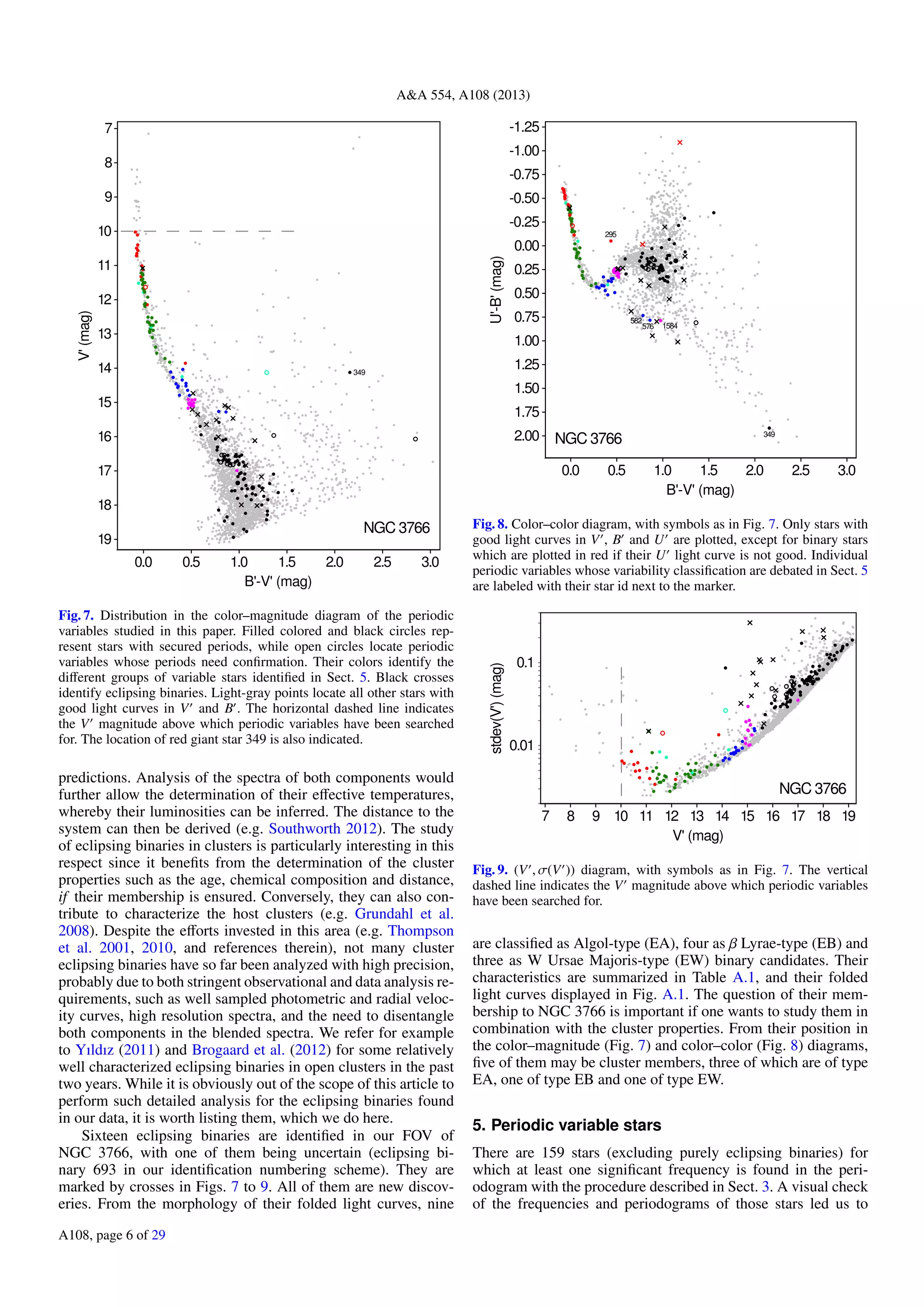 A&A 554, A108 (2013)
0.0 0.5 1.0 1.5 2.0 2.5 3.0
B'-V' (mag)
7
8
9
10
11
12
13
14
15
16
17
18
19
V'(mag)
349
NGC 3766
Fig. 7. Distribution in the color–magnitude diagram of the periodic
variables studied in this paper. Filled colored and black circles rep-
resent stars with secured periods, while open circles locate periodic
variables whose periods need conﬁrmation. Their colors identify the
diﬀerent groups of variable stars identiﬁed in Sect. 5. Black crosses
identify eclipsing binaries. Light-gray points locate all other stars with
good light curves in V and B . The horizontal dashed line indicates
the V magnitude above which periodic variables have been searched
for. The location of red giant star 349 is also indicated.
predictions. Analysis of the spectra of both components would
further allow the determination of their eﬀective temperatures,
whereby their luminosities can be inferred. The distance to the
system can then be derived (e.g. Southworth 2012). The study
of eclipsing binaries in clusters is particularly interesting in this
respect since it beneﬁts from the determination of the cluster
properties such as the age, chemical composition and distance,
if their membership is ensured. Conversely, they can also con-
tribute to characterize the host clusters (e.g. Grundahl et al.
2008). Despite the eﬀorts invested in this area (e.g. Thompson
et al. 2001, 2010, and references therein), not many cluster
eclipsing binaries have so far been analyzed with high precision,
probably due to both stringent observational and data analysis re-
quirements, such as well sampled photometric and radial veloc-
ity curves, high resolution spectra, and the need to disentangle
both components in the blended spectra. We refer for example
to Yıldız (2011) and Brogaard et al. (2012) for some relatively
well characterized eclipsing binaries in open clusters in the past
two years. While it is obviously out of the scope of this article to
perform such detailed analysis for the eclipsing binaries found
in our data, it is worth listing them, which we do here.
Sixteen eclipsing binaries are identiﬁed in our FOV of
NGC 3766, with one of them being uncertain (eclipsing bi-
nary 693 in our identiﬁcation numbering scheme). They are
marked by crosses in Figs. 7 to 9. All of them are new discov-
eries. From the morphology of their folded light curves, nine
0.0 0.5 1.0 1.5 2.0 2.5 3.0
B'-V' (mag)
-1.25
-1.00
-0.75
-0.50
-0.25
0.00
0.25
0.50
0.75
1.00
1.25
1.50
1.75
2.00
U'-B'(mag)
295
349
576
582
1584
NGC 3766
Fig. 8. Color–color diagram, with symbols as in Fig. 7. Only stars with
good light curves in V , B and U are plotted, except for binary stars
which are plotted in red if their U light curve is not good. Individual
periodic variables whose variability classiﬁcation are debated in Sect. 5
are labeled with their star id next to the marker.
7 8 9 10 11 12 13 14 15 16 17 18 19
V' (mag)
0.01
0.1
stdev(V')(mag)
NGC 3766
Fig. 9. (V , σ(V )) diagram, with symbols as in Fig. 7. The vertical
dashed line indicates the V magnitude above which periodic variables
have been searched for.
are classiﬁed as Algol-type (EA), four as β Lyrae-type (EB) and
three as W Ursae Majoris-type (EW) binary candidates. Their
characteristics are summarized in Table A.1, and their folded
light curves displayed in Fig. A.1. The question of their mem-
bership to NGC 3766 is important if one wants to study them in
combination with the cluster properties. From their position in
the color–magnitude (Fig. 7) and color–color (Fig. 8) diagrams,
ﬁve of them may be cluster members, three of which are of type
EA, one of type EB and one of type EW.
5. Periodic variable stars
There are 159 stars (excluding purely eclipsing binaries) for
which at least one signiﬁcant frequency is found in the peri-
odogram with the procedure described in Sect. 3. A visual check
of the frequencies and periodograms of those stars led us to
A108, page 6 of 29
 