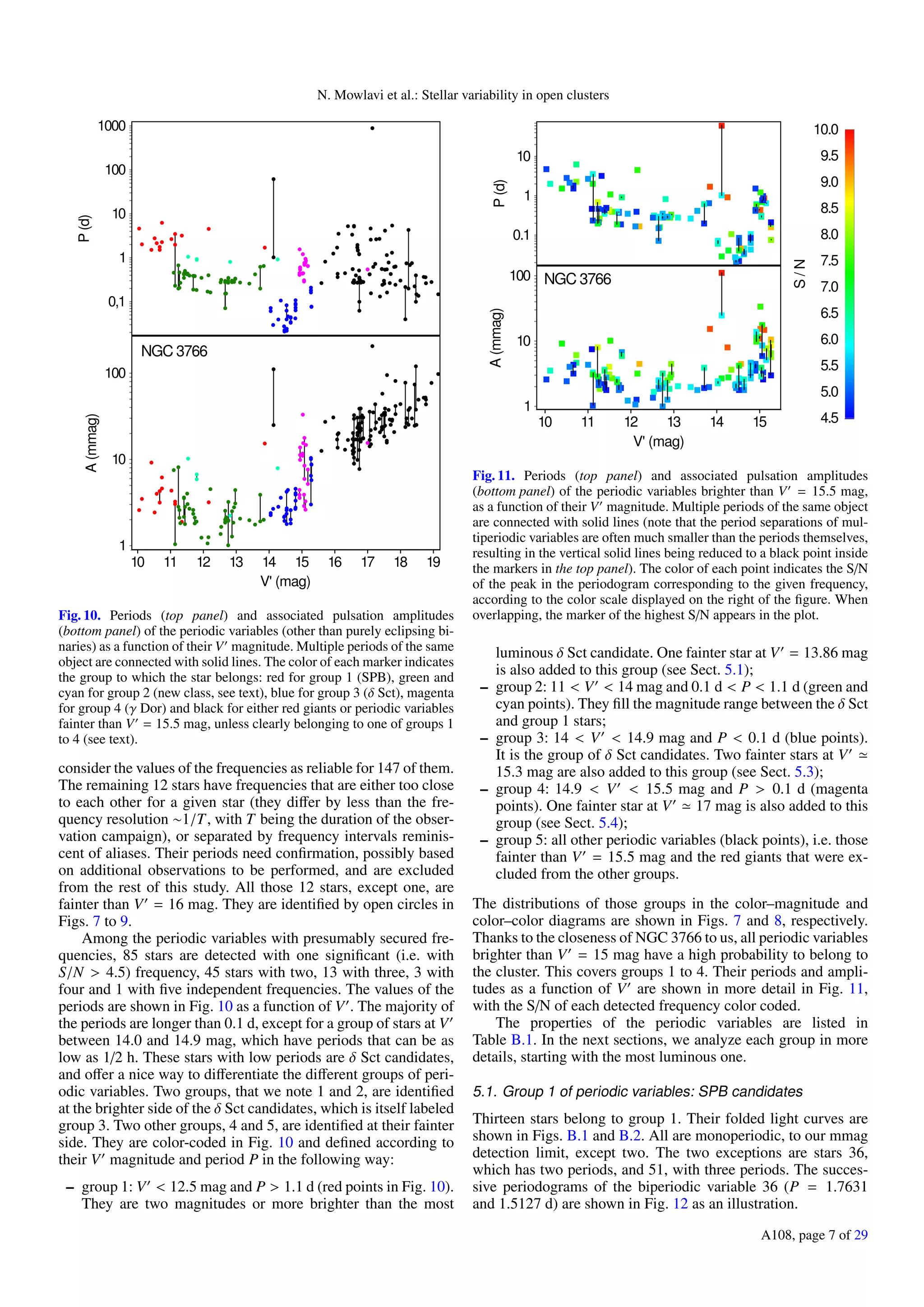N. Mowlavi et al.: Stellar variability in open clusters
10 11 12 13 14 15 16 17 18 19
V' (mag)
0,1
1
10
100
1000
P(d)
1
10
100
A(mmag)
NGC 3766
Fig. 10. Periods (top panel) and associated pulsation amplitudes
(bottom panel) of the periodic variables (other than purely eclipsing bi-
naries) as a function of their V magnitude. Multiple periods of the same
object are connected with solid lines. The color of each marker indicates
the group to which the star belongs: red for group 1 (SPB), green and
cyan for group 2 (new class, see text), blue for group 3 (δ Sct), magenta
for group 4 (γ Dor) and black for either red giants or periodic variables
fainter than V = 15.5 mag, unless clearly belonging to one of groups 1
to 4 (see text).
consider the values of the frequencies as reliable for 147 of them.
The remaining 12 stars have frequencies that are either too close
to each other for a given star (they diﬀer by less than the fre-
quency resolution ∼1/T, with T being the duration of the obser-
vation campaign), or separated by frequency intervals reminis-
cent of aliases. Their periods need conﬁrmation, possibly based
on additional observations to be performed, and are excluded
from the rest of this study. All those 12 stars, except one, are
fainter than V = 16 mag. They are identiﬁed by open circles in
Figs. 7 to 9.
Among the periodic variables with presumably secured fre-
quencies, 85 stars are detected with one signiﬁcant (i.e. with
S/N > 4.5) frequency, 45 stars with two, 13 with three, 3 with
four and 1 with ﬁve independent frequencies. The values of the
periods are shown in Fig. 10 as a function of V . The majority of
the periods are longer than 0.1 d, except for a group of stars at V
between 14.0 and 14.9 mag, which have periods that can be as
low as 1/2 h. These stars with low periods are δ Sct candidates,
and oﬀer a nice way to diﬀerentiate the diﬀerent groups of peri-
odic variables. Two groups, that we note 1 and 2, are identiﬁed
at the brighter side of the δ Sct candidates, which is itself labeled
group 3. Two other groups, 4 and 5, are identiﬁed at their fainter
side. They are color-coded in Fig. 10 and deﬁned according to
their V magnitude and period P in the following way:
– group 1: V < 12.5 mag and P > 1.1 d (red points in Fig. 10).
They are two magnitudes or more brighter than the most
4.5
5.0
5.5
6.0
6.5
7.0
7.5
8.0
8.5
9.0
9.5
10.0
S/N
10 11 12 13 14 15
V' (mag)
0.1
1
10
P(d)
1
10
100
A(mmag)
NGC 3766
Fig. 11. Periods (top panel) and associated pulsation amplitudes
(bottom panel) of the periodic variables brighter than V = 15.5 mag,
as a function of their V magnitude. Multiple periods of the same object
are connected with solid lines (note that the period separations of mul-
tiperiodic variables are often much smaller than the periods themselves,
resulting in the vertical solid lines being reduced to a black point inside
the markers in the top panel). The color of each point indicates the S/N
of the peak in the periodogram corresponding to the given frequency,
according to the color scale displayed on the right of the ﬁgure. When
overlapping, the marker of the highest S/N appears in the plot.
luminous δ Sct candidate. One fainter star at V = 13.86 mag
is also added to this group (see Sect. 5.1);
– group 2: 11 < V < 14 mag and 0.1 d < P < 1.1 d (green and
cyan points). They ﬁll the magnitude range between the δ Sct
and group 1 stars;
– group 3: 14 < V < 14.9 mag and P < 0.1 d (blue points).
It is the group of δ Sct candidates. Two fainter stars at V
15.3 mag are also added to this group (see Sect. 5.3);
– group 4: 14.9 < V < 15.5 mag and P > 0.1 d (magenta
points). One fainter star at V 17 mag is also added to this
group (see Sect. 5.4);
– group 5: all other periodic variables (black points), i.e. those
fainter than V = 15.5 mag and the red giants that were ex-
cluded from the other groups.
The distributions of those groups in the color–magnitude and
color–color diagrams are shown in Figs. 7 and 8, respectively.
Thanks to the closeness of NGC 3766 to us, all periodic variables
brighter than V = 15 mag have a high probability to belong to
the cluster. This covers groups 1 to 4. Their periods and ampli-
tudes as a function of V are shown in more detail in Fig. 11,
with the S/N of each detected frequency color coded.
The properties of the periodic variables are listed in
Table B.1. In the next sections, we analyze each group in more
details, starting with the most luminous one.
5.1. Group 1 of periodic variables: SPB candidates
Thirteen stars belong to group 1. Their folded light curves are
shown in Figs. B.1 and B.2. All are monoperiodic, to our mmag
detection limit, except two. The two exceptions are stars 36,
which has two periods, and 51, with three periods. The succes-
sive periodograms of the biperiodic variable 36 (P = 1.7631
and 1.5127 d) are shown in Fig. 12 as an illustration.
A108, page 7 of 29
 