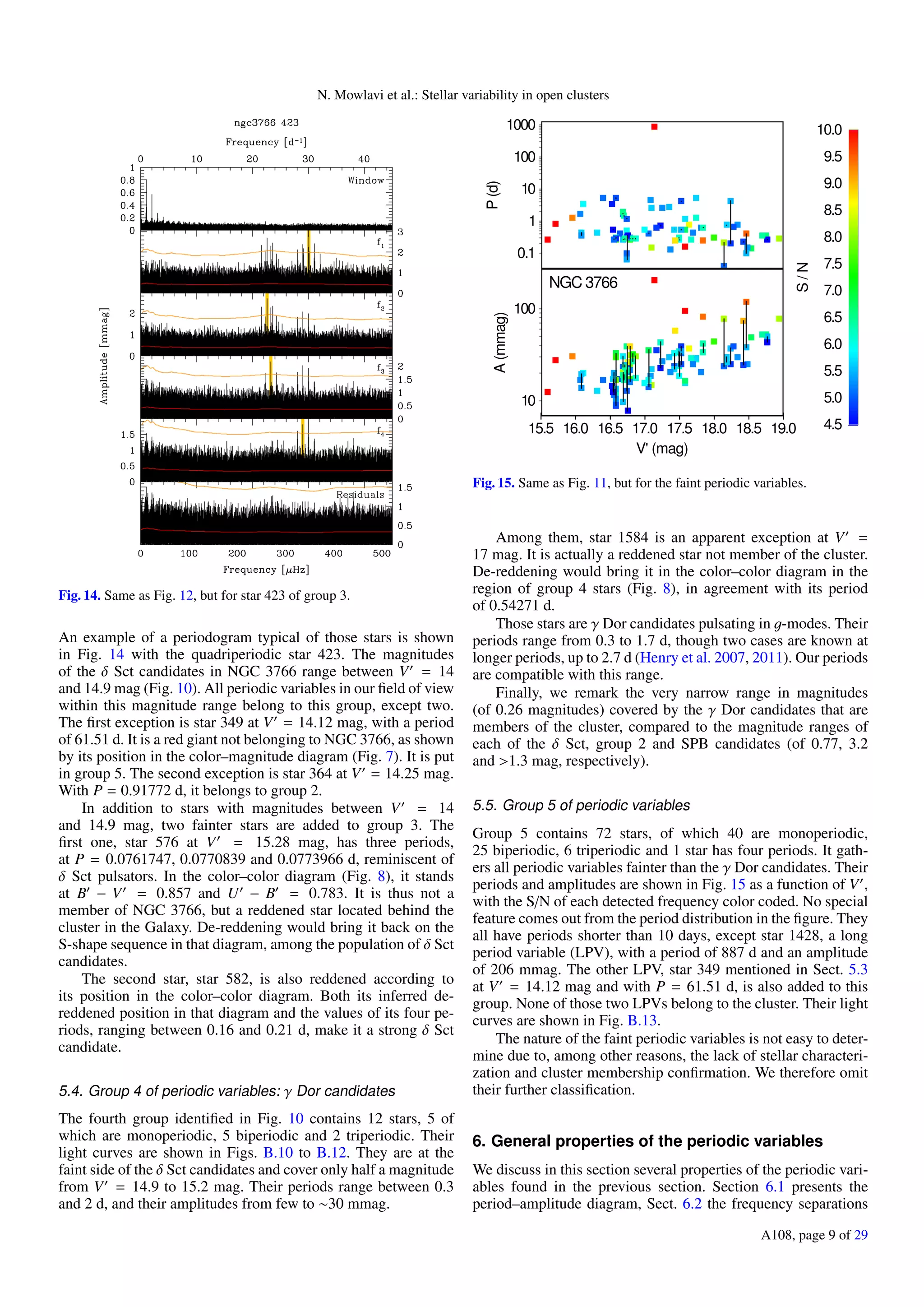 N. Mowlavi et al.: Stellar variability in open clusters
Fig. 14. Same as Fig. 12, but for star 423 of group 3.
An example of a periodogram typical of those stars is shown
in Fig. 14 with the quadriperiodic star 423. The magnitudes
of the δ Sct candidates in NGC 3766 range between V = 14
and 14.9 mag (Fig. 10). All periodic variables in our ﬁeld of view
within this magnitude range belong to this group, except two.
The ﬁrst exception is star 349 at V = 14.12 mag, with a period
of 61.51 d. It is a red giant not belonging to NGC 3766, as shown
by its position in the color–magnitude diagram (Fig. 7). It is put
in group 5. The second exception is star 364 at V = 14.25 mag.
With P = 0.91772 d, it belongs to group 2.
In addition to stars with magnitudes between V = 14
and 14.9 mag, two fainter stars are added to group 3. The
ﬁrst one, star 576 at V = 15.28 mag, has three periods,
at P = 0.0761747, 0.0770839 and 0.0773966 d, reminiscent of
δ Sct pulsators. In the color–color diagram (Fig. 8), it stands
at B − V = 0.857 and U − B = 0.783. It is thus not a
member of NGC 3766, but a reddened star located behind the
cluster in the Galaxy. De-reddening would bring it back on the
S-shape sequence in that diagram, among the population of δ Sct
candidates.
The second star, star 582, is also reddened according to
its position in the color–color diagram. Both its inferred de-
reddened position in that diagram and the values of its four pe-
riods, ranging between 0.16 and 0.21 d, make it a strong δ Sct
candidate.
5.4. Group 4 of periodic variables: γ Dor candidates
The fourth group identiﬁed in Fig. 10 contains 12 stars, 5 of
which are monoperiodic, 5 biperiodic and 2 triperiodic. Their
light curves are shown in Figs. B.10 to B.12. They are at the
faint side of the δ Sct candidates and cover only half a magnitude
from V = 14.9 to 15.2 mag. Their periods range between 0.3
and 2 d, and their amplitudes from few to ∼30 mmag.
4.5
5.0
5.5
6.0
6.5
7.0
7.5
8.0
8.5
9.0
9.5
10.0
S/N
15.5 16.0 16.5 17.0 17.5 18.0 18.5 19.0
V' (mag)
0.1
1
10
100
1000
P(d)
10
100
A(mmag)
NGC 3766
Fig. 15. Same as Fig. 11, but for the faint periodic variables.
Among them, star 1584 is an apparent exception at V =
17 mag. It is actually a reddened star not member of the cluster.
De-reddening would bring it in the color–color diagram in the
region of group 4 stars (Fig. 8), in agreement with its period
of 0.54271 d.
Those stars are γ Dor candidates pulsating in g-modes. Their
periods range from 0.3 to 1.7 d, though two cases are known at
longer periods, up to 2.7 d (Henry et al. 2007, 2011). Our periods
are compatible with this range.
Finally, we remark the very narrow range in magnitudes
(of 0.26 magnitudes) covered by the γ Dor candidates that are
members of the cluster, compared to the magnitude ranges of
each of the δ Sct, group 2 and SPB candidates (of 0.77, 3.2
and >1.3 mag, respectively).
5.5. Group 5 of periodic variables
Group 5 contains 72 stars, of which 40 are monoperiodic,
25 biperiodic, 6 triperiodic and 1 star has four periods. It gath-
ers all periodic variables fainter than the γ Dor candidates. Their
periods and amplitudes are shown in Fig. 15 as a function of V ,
with the S/N of each detected frequency color coded. No special
feature comes out from the period distribution in the ﬁgure. They
all have periods shorter than 10 days, except star 1428, a long
period variable (LPV), with a period of 887 d and an amplitude
of 206 mmag. The other LPV, star 349 mentioned in Sect. 5.3
at V = 14.12 mag and with P = 61.51 d, is also added to this
group. None of those two LPVs belong to the cluster. Their light
curves are shown in Fig. B.13.
The nature of the faint periodic variables is not easy to deter-
mine due to, among other reasons, the lack of stellar characteri-
zation and cluster membership conﬁrmation. We therefore omit
their further classiﬁcation.
6. General properties of the periodic variables
We discuss in this section several properties of the periodic vari-
ables found in the previous section. Section 6.1 presents the
period–amplitude diagram, Sect. 6.2 the frequency separations
A108, page 9 of 29
 