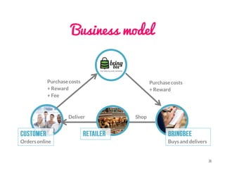 Business model
Purchase costs
+ Reward
+ Fee
Purchase costs
+ Reward
Shop
Orders online Buys and delivers
Deliver
 