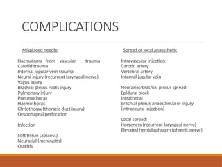 COMPLICATIONS
Misplaced needle
Haematoma from vascular trauma
Carotid trauma
Internal jugular vein trauma
Neural injury (recurrent laryngeal nerve)
Vagus injury
Brachial plexus roots injury
Pulmonary injury
Pneumothorax
Haemothorax
Chylothorax (thoracic duct injury)
Oesophageal perforation
Infection
Soft tissue (abscess)
Neuraxial (meningitis)
Osteitis
Spread of local anaesthetic
Intravascular injection:
Carotid artery
Vertebral artery
Internal jugular vein
Neuraxial/brachial plexus spread:
Epidural block
Intrathecal
Brachial plexus anaesthesia or injury
(intraneural injection)
Local spread:
Horseness (recurrent laryngeal nerve)
Elevated hemidiaphragm (phrenic nerve)
 