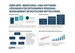 ÜBER QPM : BERATUNGS- UND SOFTWARE-
LÖSUNGEN FÜR ZEITGEMÄßES PERSONAL-
MANAGEMENT IM DEUTSCHEN MITTELSTAND.
Personal- und Organisationsentwicklung
Personal-
auswahl
Einarbeitung
Netzwerk-
organisation
Kompetenz-
management
Entwicklung
Kernprozesse der
Personalarbeit erhalten
durch die Analyse und
grundlegende
Definition von
Anforderungen und
Rahmenbedingungen
eine klare inhaltliche
Struktur und können
optimiert werden
Stellenarchitektur
Junior Spezialist
Spezialist
Senior Spezialist
Teamleiter
Manager
Direktoren
Bereichsleitung
Geschäftsführung
Entwicklung und Definition organisationsspezifischer Stellen-
familien, Karrierepfade, Titel und (Management-)Ebenen
Junior Ingenieur
Ingenieur
Senior Ingenieur
Leitender Ingenieur
Stellenbewertung
gradar ist ein modernes, web-basiertes und preiswertes System zur
Stellenbewertung, das beraterunabhängig eingesetzt werden kann
HR Analytics & Vergütungsstrukturierung
Konzeption von Gehaltsbändern,
Bonusstrukturen und
Nebenleistungen
Statistische Auswertungen für
evidenzbasierte Handlungs-
empfehlungen
Die Software wird via gradar.com
in z.Z. acht Sprachen als Software
as a Service bereitgestellt
 