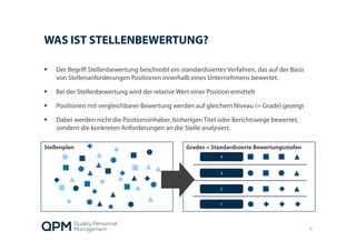 Stellenplan Grades = Standardisierte Bewertungsstufen
WAS IST STELLENBEWERTUNG?
 Der Begriff Stellenbewertung beschreibt ein standardisiertes Verfahren, das auf der Basis
von Stellenanforderungen Positionen innerhalb eines Unternehmens bewertet.
 Bei der Stellenbewertung wird der relative Wert einer Position ermittelt
 Positionen mit vergleichbarer Bewertung werden auf gleichem Niveau (= Grade) gezeigt
 Dabei werden nicht die Positionsinhaber, bisherigen Titel oder Berichtswege bewertet,
sondern die konkreten Anforderungen an die Stelle analysiert.
4
4
3
2
1
 