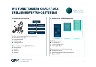 WIE FUNKTIONIERT GRADAR ALS
STELLENBEWERTUNGSSYSTEM?
6
1. Organisationsanalyse 2. Analytische Stellenbewertung
Geschäfts-
führung
Forschung &
Entwicklung
Produktion
Vertrieb Finanzen
Personal …
Analyse der Aufbauorganisation hinsichtlich
 Wertschöpfungskette
 Internationalität
 Berichtswege
 Abhängigkeiten
Dokumentation der Begriffsdefinitionen
 Organisation
 Bereich
 Abteilung
 Gruppe
Stellenbewertung in
 Fachlaufbahn
 Projektmanagement
 Führungslaufbahn
Dokumentation der Stellenbewertung
 Wahl der Laufbahn
 Wahl der jeweiligen Faktorausprägung
 Quervergleich
 