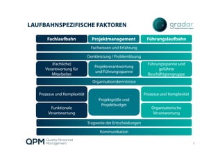 LAUFBAHNSPEZIFISCHE FAKTOREN
8
Fachlaufbahn Projektmanagement Führungslaufbahn
Fachwissen und ErfahrungFachwissen und Erfahrung
Denkleistung / ProblemlösungDenkleistung / Problemlösung
OrganisationskenntnisseOrganisationskenntnisse
Funktionale
Verantwortung
Organisatorische
Verantwortung
Organisatorische
Verantwortung
Tragweite der EntscheidungenTragweite der Entscheidungen
KommunikationKommunikation
Prozesse und Komplexität Prozesse und KomplexitätProzesse und Komplexität
(Fachliche)
Verantwortung für
Mitarbeiter
Projektverantwortung
und Führungsspanne
Führungsspanne und
geführte
Beschäftigtengruppe
Projektgröße und
Projektbudget
 