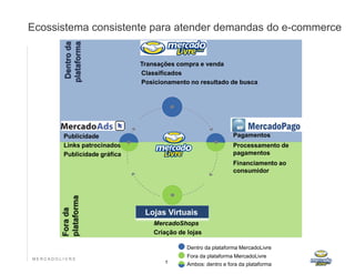 Ecossistema consistente para atender demandas do e-commerce



            plataforma
             Dentro da
                                  Transações compra e venda
                                 • Classificados
                                 • Posicionamento no resultado de busca




           Publicidade                                           • Pagamentos
           Links patrocinados                                    • Processamento de
           Publicidade gráfica                                    pagamentos
                                                                  Financiamento ao
                                                                  consumidor
           plataforma
           Fora da




                                   Lojas Virtuais
                                     MercadoShops
                                     Criação de lojas

                                                Dentro da plataforma MercadoLivre

MERCADO L IV R E
                                                Fora da plataforma MercadoLivre
                                         1      Ambos: dentro e fora da plataforma
 
