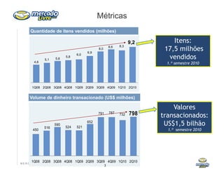 Métricas
     Quantidade de itens vendidos (milhões)

                                                                  9,2       Itens:
                                                                         17,5 milhões
                                                      8,6   8,3
                                            8,0
                                      6,9

              5,1   5,6
                          5,8
                                6,0
                                                                          vendidos
        4,6                                                              1.º semestre 2010




      1Q08 2Q08 3Q08 4Q08 1Q09 2Q09 3Q09 4Q09 1Q10 2Q10


     Volume de dinheiro transacionado (US$ milhões)

                                                                            Valores
                                            791       787   732   798   transacionados:
              516
                    590
                          524   521
                                      652
                                                                         US$1,5 bilhão
       450                                                                1.º semestre 2010




      1Q08 2Q08 3Q08 4Q08 1Q09 2Q09 3Q09 4Q09 1Q10 2Q10
MERCADO L IV R E
                                                  3
 